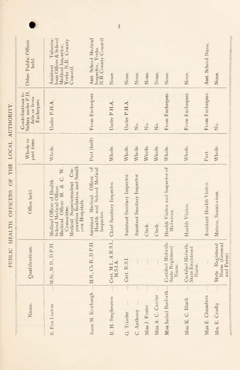 PUBLIC HEALTH OFFICERS OF THE LOCAL AUTHORITY. C/3 03 CJ o cj • •JZ x *P J-; e o « E p -j . C ° Di 3 ‘-2 ~ . O’ 3 P © 2 _G 3 U rC •- c/3 -CJ *3 7j ^ = re<« CD 03 3 C >- U C _ - tP PP E - C 3 J un Ec$ ^_U •- C/3 -J s z- 3 CJ 5 S cj p p£ *0 2 - >- i? c .- c *y _£ c O on r c *5 s_, < 03 X 03 C/3 P 2 o o PP a 'Z. . 03 • O1 03 CJ 03 03 03 03 03 p 4—> p c c r; 4-> G CJ < E X X X X X <3 z 3- 03 3-i 03 3-1 03 03 P P P cr 03 < < cr 03 cr 03 cf 03 g E E u T> 7j X W E E X E X E X E E E £ CJ 03 £ G £ c u- UD r- G 6 6 c Ei 0 3-1 E p E 0 3-1 E E P E E E c «E 03 03 03 03 ^ H 03 03 03 03 03 <E c C C O C O c E /*>s re E pG PP PP JZ. E PP Cd E is & is £ £ cd Cd 03 03 CJ £ c I § Eg *c O 03 P O CJ &P X OE 3 r— cj C CJ =3 c u S co G 3 •S * G G 03 O *w ^ Vj CJ s'H CJ E <0 £ o c c <u CJ 03 • - <3 3—1 3 03 c rt CX3 03 CJ c/3 33 X 03 3 1a. J £! CO G W3 •? c O —< c- ,_, • m n-> £ « re y P.y 2 X - cx gs 03 CJ — re cj .cj CO 5 X S § CJ aj t/T G p*~> re a; CJ ^ •— c r 44 “ CJ —I 03 re cc V) 03 X E H*rH Z, &X~ C 4-> CJ 03 c. cn p*,>i re re co CJ 03 c* C/3 c ►—I re re co re re E-> r* E r- C/3 cd cd C^-J CJ C/3 -E C/3 • F—1 3-1 E 34 *co CO 03 03 a C/3 *—* CJ < < CJ u CJ OJ C~ C/3 rer re \-i c ■*-1 . — c/3 C/3 (U > •- PP jC -4-» E 're § 03 ^ E C/3 > re 03 X C/3 • I—I > PP 4—> re 03 G re C/3 C/3 re c re co o 3—I 4—1 re C/3 G o 4-> re CJ <-G re p E O CJ CO S X E Q PQ »-•-* CJ CO E < co 03 CJ CO E 03 CJ 03 t—I , • I—I E < V X 03 . P 4-1 4rH .C/3 ^ ’So JE S3 cXP 3 • >-! 03 P 03 *—1 __ . — TO ^ ^ 0/ P 03 03 <4P a) 03 E £ 03 re CJ co U4 X a3 re X Oco r—t g 2 £ 2 *4—* — cn <u ’■SoO 03 '—' Ch 0) co Ui (X) 3 reX -*-» C/3 <u r-< Cj X x sj E CO pp 'OJO V«4 —> PP X 03 c o C/3 5 03 CO E E 03 T3 H d o X G < 03 cn O E C/3 C/3 03 J-4 re U d <i C/3 C/3 03 03 PQ X pp re C/3 C/3 C/3 O re s d E C/3 C/3 03 PP 6 re 5 w C/3 C/3 P-. PP C/3 o U w cd d X X 2 and Fever)
