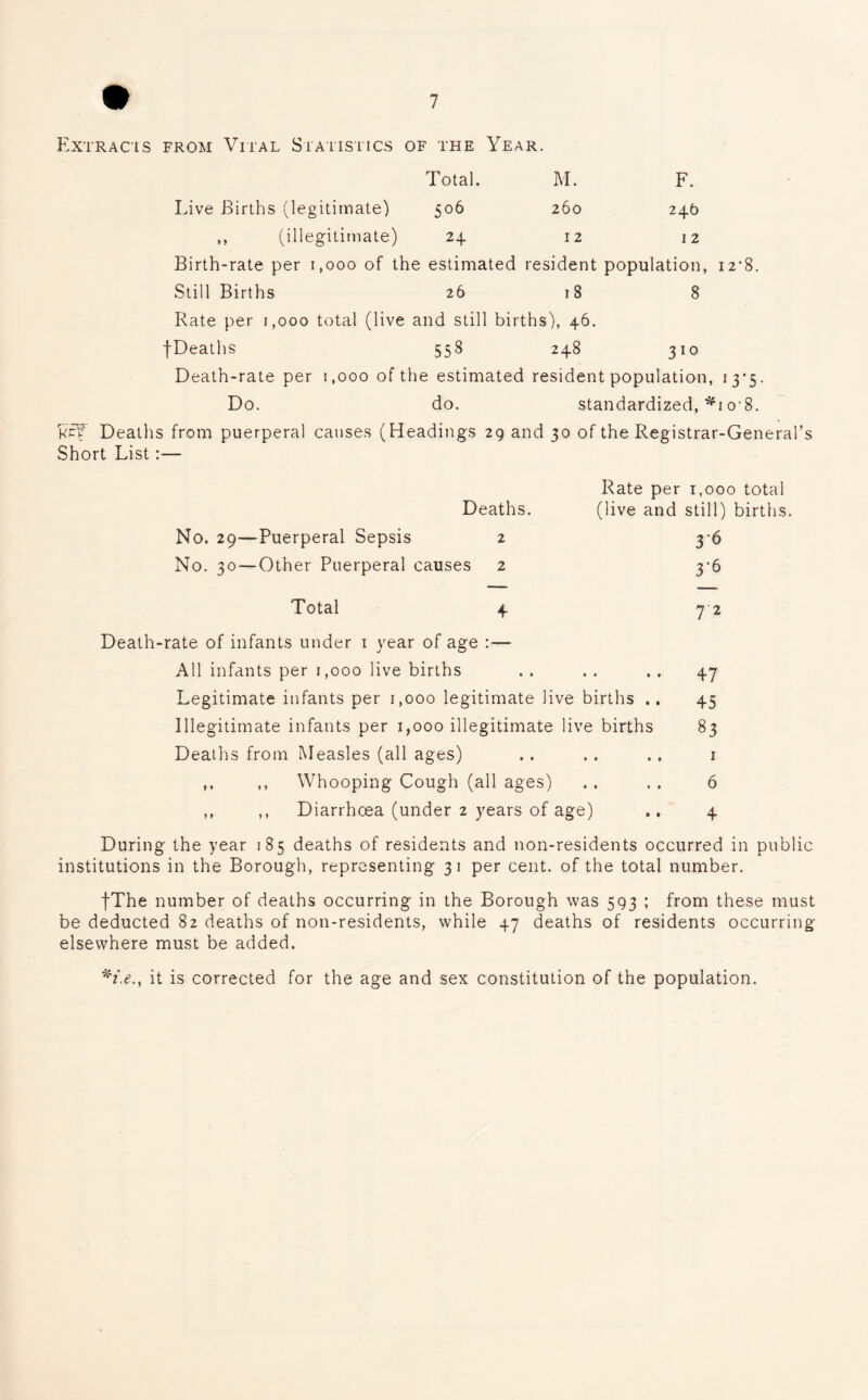 Extracts from Vital Statistics of the Year. Total. M. F. Live Births (legitimate) 506 260 24b ,, (illegitimate) 24 12 12 Birth-rate per 1,000 of the estimated resident population Still Births 26 18 8 Rate per 1,000 total (live and still births), 46. fDeaths 558 248 310 Death-rate per 1,000 of the estimated resident population, 13*5. Do. do. standardized, *1 o-8. K;rf Deaths from puerperal causes (Headings 29 and 30 of the Registrar-General’s Short List:— Rate per 1,000 total Deaths. (live and still) births. No. 29—Puerperal Sepsis 2 3*6 No. 30—Other Puerperal causes 2 3-6 Total 4 72 Death-rate of infants under 1 year of age :— All infants per 1,000 live births . . . . .. 47 Legitimate infants per 1,000 legitimate live births .. 45 Illegitimate infants per 1,000 illegitimate live births 83 Deaths from Measles (all ages) .. . . . . 1 ,, ,, Whooping Cough (all ages) . . . . 6 ,, ,, Diarrhoea (under 2 years of age) .. 4 During the year 185 deaths of residents and non-residents occurred in public institutions in the Borough, representing 31 per cent, of the total number. fThe number of deaths occurring in the Borough was 593 ; from these must be deducted 82 deaths of non-residents, while 47 deaths of residents occurring elsewhere must be added. it is corrected for the age and sex constitution of the population.