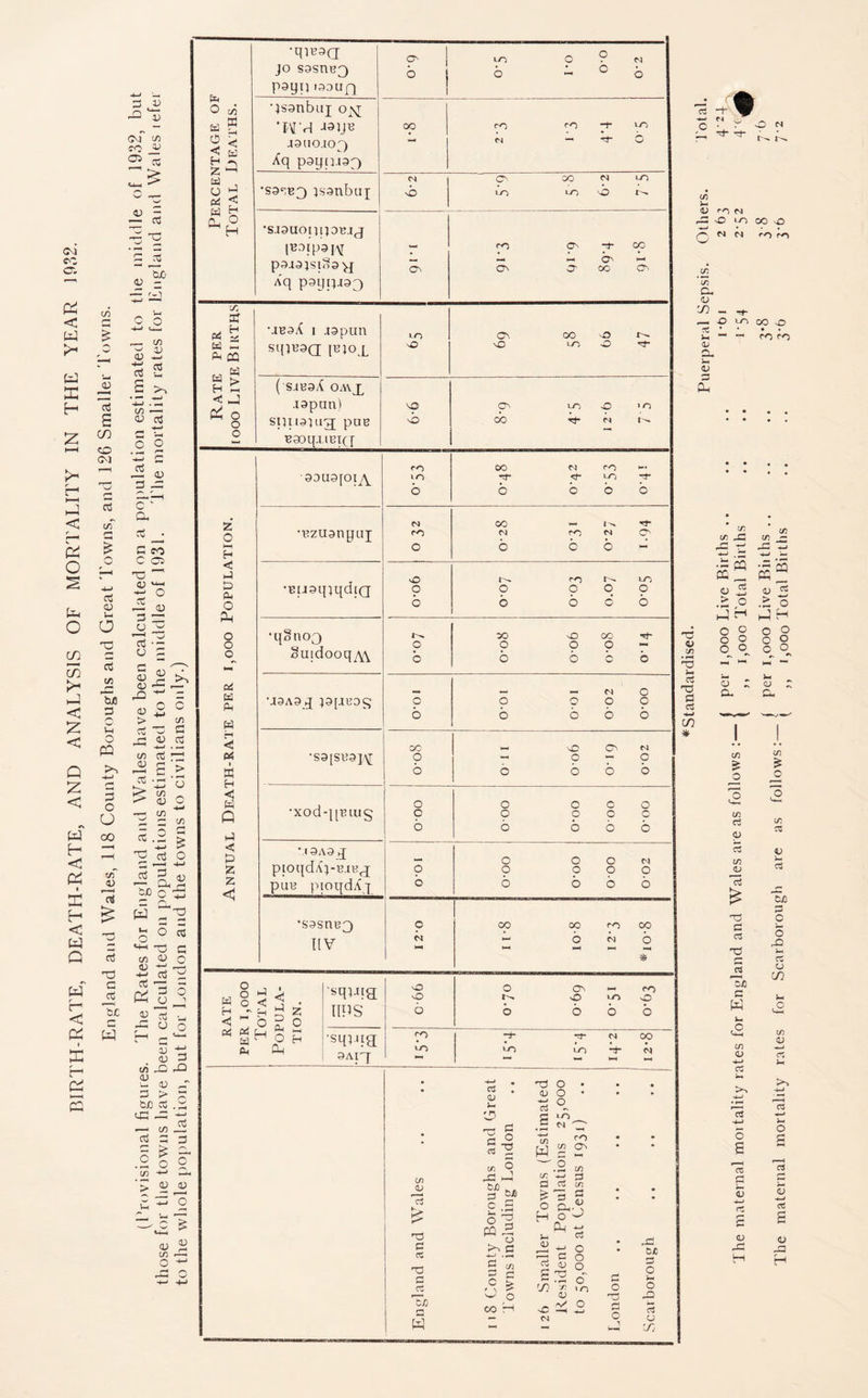 BIRTH-RATE, DEATH-RATE, AND ANALYSIS OF MORTALITY IN THE YEAR 1932. England and Wales, 118 County Boroughs and Great Towns, and 126 Smaller Towns. (Provisional figures. The Rates for England and W^ales have been calculated on a population estimated to the middle of 1932, but those for the towns have been calculated on populations estimated to the middle of 1931. i he moitality lates for England and Wales lefei to the whole population, but for London and the towns to civilians only.) Pn <1 CC 3 w o < H Z M H £ o cc a? o4 y W — PM CQ r i ^ g z < J O o z o MM H < D Pm O fu, o o o o4 W PM w H c eA X H R Q Ml < X Z z < •Bzusnguj •BusqjqdiQ •it§noo Suidooq^w U3A3jJ }3[.1B0C; •S3[sir3jy; on in 04 on hd o O o 6 •xod-pBiucj 3A3jJ pioqd/d-B.iB^j pun pioqdAj •sssnB^ IIV o o o o o 04 o , o d o < w H 04 04 Ch PM <! M-) CJ Pm O Oh ■sipugr 9A?T •qirsa; o lO o o M jo S3sm?3 p3yU I33UQ b I 1 o *-* o o *IV rl J31JB 00 <n ro yt* lO J3U0.103 Xq paqiuoo O CNJ co <N LO •S9SB3 isanbuj; o >o LO NO •sjauontjo^jj (B31P3IY ON rf co p3J3JSlo3>J Oi O' o On OO HH CTn A'q p3ypj33 MB3.1 J .I3piin lO CTi oo HD SipUSQ (BJOL HO HD LO O ( S.US3c( OA^X .i3pun) KO ON LO o >o spii9jug; pae o cb B30q.UBI([ on i'n oj as £ 33 C cc T3 a aJ r—' fc/3 a W 00 oo 04 O oo o o o o o o o 00 >n 04 <2 on in on o 04 HD o CO o 04 O o o o o o o o o o oo b m 04 •5f <n as <u R 'S> nD G as nD O 0) O o G O *G >n 04 ' Pf CJO §.S o 'g CQ 5 o >1 c ^—1 • t—. G t/2 5 G ° ,° oo H aS s .. '■£ W G S' .2 cc « s 1.8 c/: d £ o H Mm 03 o Om c5 O O O '<2 S S3 o rf) £ _ rS O nO mj 04 G O , v o o* m- o o o CO nO ON M o >— o o o o o o o o o 04 O oo o * 04 OO 04 33 t>£ 3 O Mm o 32 C3 CJ X as c d- O N C/3 <D rn M O »/3 CO \D M rO ro C <n in *-LJ Mi ___ o o O 6 o o ., rt 2 *-> .> o CJ _> d O 1/3 a. aj 2C--M- ^ O m CO vO as • • • m. “ -* on on <u Cu <D nd <v c3 a d w CO * ’sqjJig o o o ON HD <n HD UPS b b O o o ^ C/J cr ^d c/3 r rr, ^ rr ^ t-3 H o 2 o o o 2. CJ ' Ch C/3 5= O 2 C/3 c3 CD C/3 CJ O O o 2 o o_ OJ CH cS G a a Tc c W c^ CJ M-J as >. M-» • r i c3 •4-J O S a: d 53 <u H £/3 o C/2 C5 d o o nD >-4 cz o CO C/3 <D c*5 C3 O d d 53 H—< £ CJ G3 H