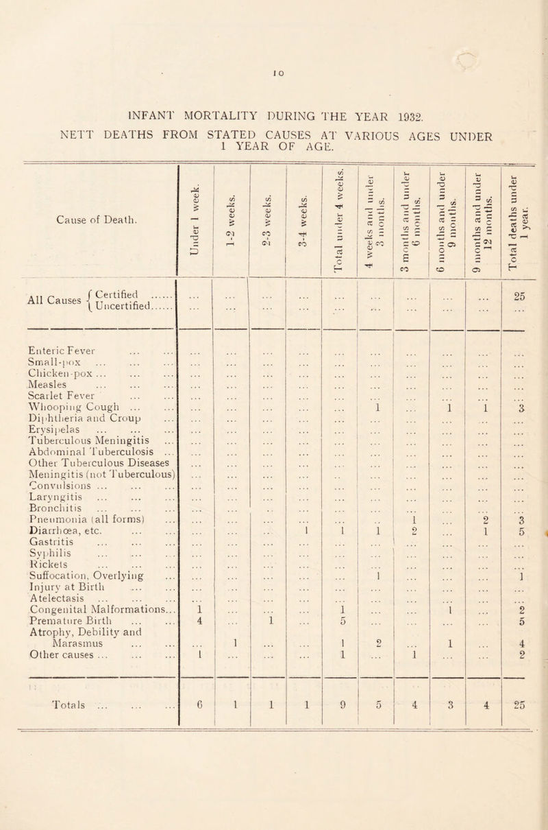 INFANT MORTALITY DURING THE YEAR 1932. NETT DEATHS FROM STATED CAUSES AT VARIOUS AGES UNDER 1 YEAR OF AGE. (/) u u. Ui rX OJ OJ £ •— a; 'ij <u Ju T3 Cause of Death. -2 weeks. -3 weeks. -4 weeks. under 4 we ks and uih months. tlis and un months. 5 . S ~ rt = Cn £ J ^~* r* r* 3 52 £ G S2 £ deaths uik 1 year. rH <M CO >*— c 8™ £ a, 'w E = 05 o c ^ ”ct *- C CO co 05 H All Causes / Certified . Ail Causes jUncertified. • •: . ... 25 Enteric Fever Small-pox • Chicken-pox... Measles Scarlet Fever Whooping Cough ... Diphtheria and Croup Erysipelas 1 1 1 3 Tuberculous Meningitis Abdominal Tuberculosis ... Other Tuberculous Diseases Meningitis (not Tuberculous) Convulsions ... Laryngitis Bronchitis Pneumonia (all forms) 1 2 3 Diarrhoea, etc. Gastritis 1 1 1 2 1 5 Syphilis Rickets Suffocation, Overlying Injury at Birth Atelectasis 1 1 Congenital Malformations... 1 1 ... l 2 Premature Birth Atrophy, Debility and 4 1 5 ... 5 Marasmus 1 ... 1 2 1 4 Other causes ... 1 ... 1 1 2 i i 1