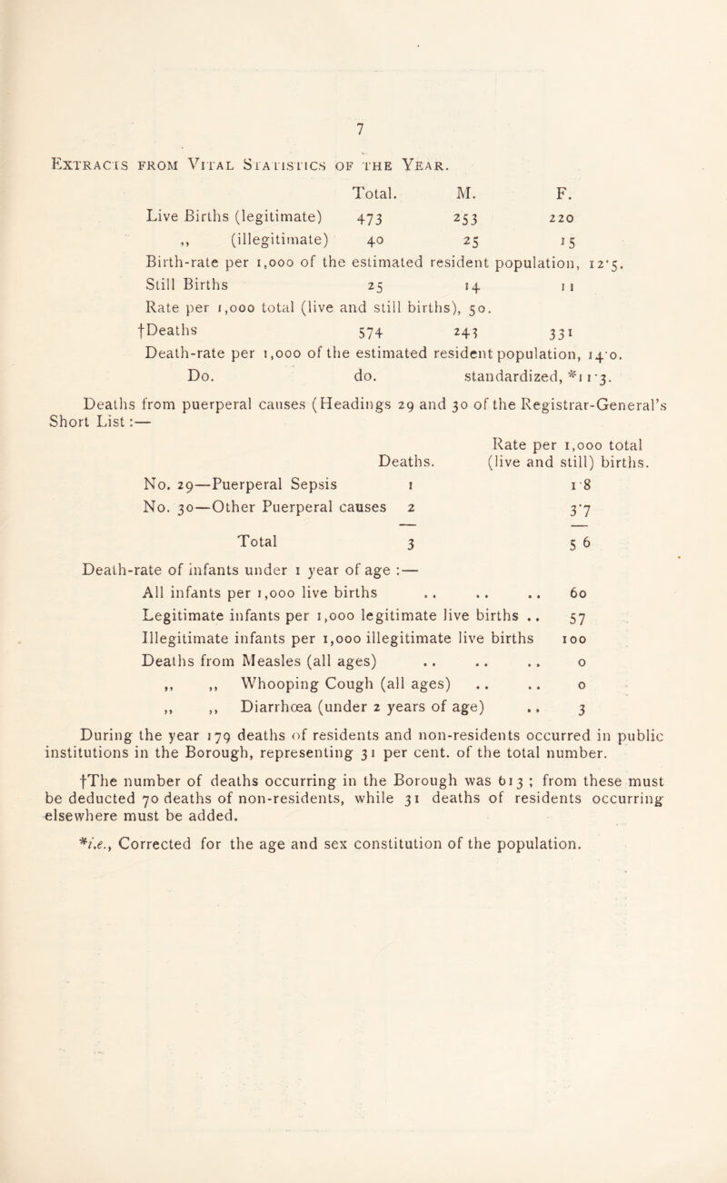 Extracts from Vital Statistics of the Year. Total. M. F. Live Births (legitimate) 473 253 220 ,, (illegitimate) 40 25 *5 Birth-rate per 1,000 of the estimated resident population, 12*5. Still Births 25 14 i 1 Rate per 1,000 total (live and still births), 50. fDeaths 574 243 331 Death-rate per 1,000 of the estimated resident population, 14 0. Do. do. standardized, ^:i 1*3. Deaths from puerperal causes (Headings 29 and 30 of the Registrar-General’s Short List:— Rate per 1,000 total Deaths. (live and still) births. No. 29—Puerperal Sepsis 1 18 No. 30—Other Puerperal causes 2 3*7 Total 3 56 Death-rate of infants under 1 year of age : — All infants per 1,000 live births .. .. ., 60 Legitimate infants per 1,000 legitimate live births .. 57 Illegitimate infants per 1,000 illegitimate live births 100 Deaths from Measles (all ages) ., .. .. o ,, ,, Whooping Cough (all ages) .. .. o ,, ,, Diarrhoea (under 2 years of age) .. 3 During the year 179 deaths of residents and non-residents occurred in public institutions in the Borough, representing 31 per cent, of the total number. fThe number of deaths occurring in the Borough was 613 ; from these must be deducted 70 deaths of non-residents, while 31 deaths of residents occurring elsewhere must be added. */.<?., Corrected for the age and sex constitution of the population.