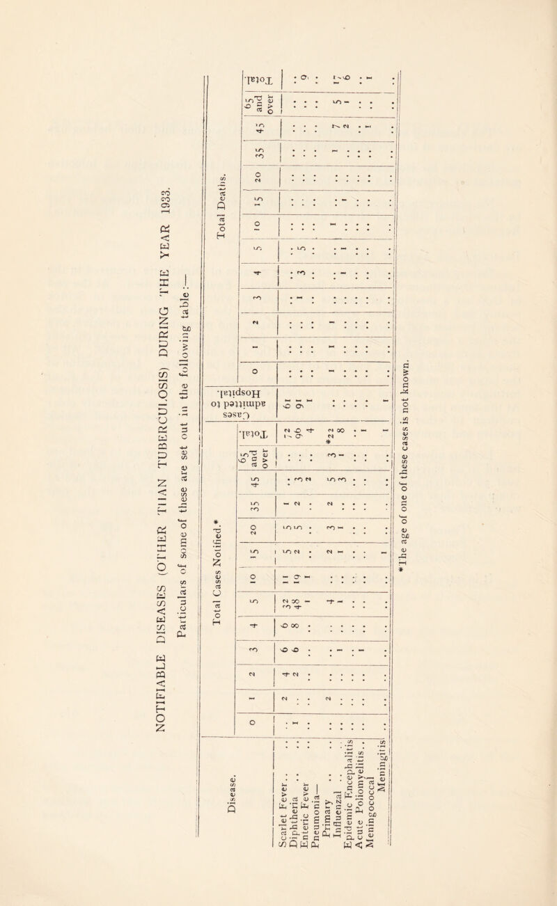 NOTIFIABLE DISEASES (OTHER THAN TUBERCULOSIS) DURING THE YEAR 1933. Particulars of some of these are set out in the following table :— ■pn<\L Ln'g 53 -o 3 > <V o H »o *o <0 *o VO - •je^idsoH o:j paiiiuipu sasep) SO Os V o £ C/} <L> (/) 03 CJ cc o T^°X M X> St- f> 00 O' C') * ■o c <u o “ > o rr> - 1-0 • N iO ro vo ro — ^ M o 04 IO VO • ro VO I vo OJ - cr *-h VO MX - <0 ro sO 00 v© sO Cl ^ M • i <D (/) 03 V if) • Q « > <D > qj a d) Uh E fcn <u _c o >_ *G 1> C3 Q,-^ O C wQM 3 U C «s >> N i- C rt U S 3 •S CC <s g: ; a- <u o c £ : t—t ■§£ c 11 <u T3 -C •f-H 3 CX V w <c 03 O O o o o DJ3 c c <L> 5X) .5 S t-l <5 a £ o Cl o g cc i> C/3 es o 4> cc <u O o c D OX) 03 <u -G