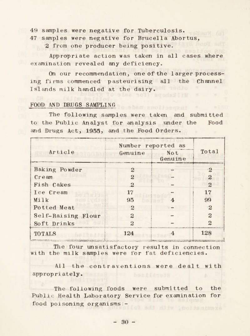 49 samples were negative for Tuberculosis. 47 samples were negative for Brucella Abortus, 2 from one producer being positive. Appropriate action was taken in all cases where examination revealed any deficiency. On our recommendation, one of the 1 arger process¬ ing firms commenced pasteurising all the Channel Islands milk handled at the dairy. FOOD AND DRUGS SAMPLING The following samples were taken and submitted to the Public Analyst for analysis under the Food and Drugs Act, 1955? and the Food Orders. 1 ' ~ j I [ Article l Number 1 reported as Total j Genuine Not Genuine Baking Powder 2 a ?. 1 2 s j Cream i 2 i $ ‘ i; 2 i Fish Cakes V 2 ’ *< s i 2 | Ice Cream ■ 17 k — t - 17 Milk 1 95 4 [ 99 ! Potted Meat i ;• 2 - 2 j ! Self-Raising Flour 2 y __ 2 1 1 Soft Drinks | 2 ? i 2 | j TOTALS j 124 4 ! 128 The four unsatisfactory results in connection with the milk samples were for fat deficiencies. All the contraventions were dealt with approp ri ately. The following foods were submitted to the Pubiic Health Laboratory Seivice for examination for food poisoning organisms-i-