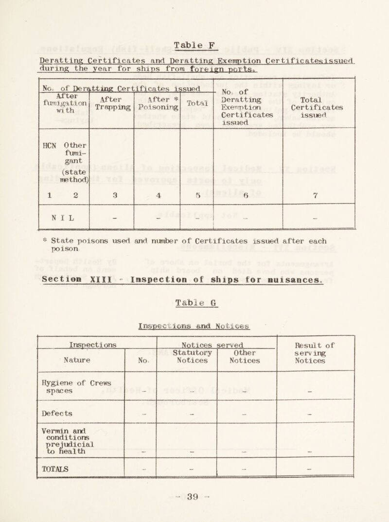Table F Deratting Certificates and Deratting Exemption CertificatesIssued during the year for ships from foreign ports* Noc of Dere kiting Certificates issued - Mrs, of4 After fumigation with After Trapping After * Poisoning Total In Ua \J X Deratting Exemption Certificates Issued Total Certificates issued HCN Other fumi¬ gant (state method) 1 2 3 4 5 6 7 NIL — - — ■- — % State poisons used and number of Certificates issued after each poison Section XIII - Inspection of ships for nuisances., Table G Inspections and Notices Inspections Notices served Result of serv ing Notices - Nature No, Statutory Notices Other Notices Hygiene of Crews spaces — — — Defects - — — — Vermin and conditions prejudicial to health TOTALS — — — —