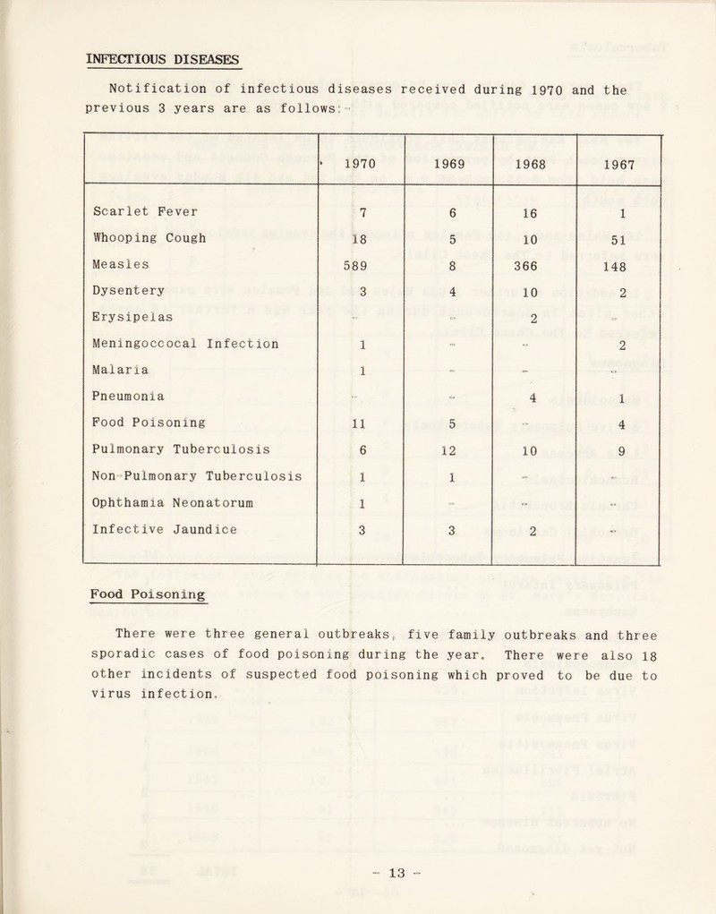 INFECTIOUS DISEASES Notification of infectious diseases received during 1970 and the previous 3 years are as follows:= * 1970 1969 1968 1967 Scarlet Fever 7 6 16 1 Whooping Cough 18 5 10 51 Measles 589 8 366 148 Dysentery 3 4 10 2 Erysipelas - 2 = Meningoccocal Infection 1 2 Malaria 1 = - Pneumonia 4 1 Food Poisoning 11 5 4 Pulmonary Tuberculosis 6 12 10 9 Non Pulmonary Tuberculosis 1 1 = = Ophthamia Neonatorum 1 = Infective Jaundice 3 3 2 - Food Poisoning There were three general outbreaks, five sporadic cases of food poisoning during the other incidents of suspected food poisoning virus infection. family outbre iaks and three year. There were also 18 which proved to be due to