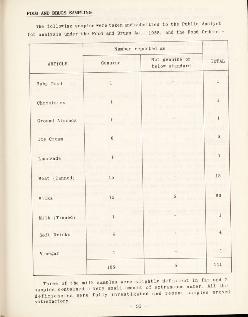 FOOD AND DRUGS SAMPLING The following samples were taken and submitted to the Public Analyst for analysis under the Pood and Drugs Act,. 1955 and the Pood Orders:- ARTICLE Baby Pood Chocolates Ground Almonds Ice Cream Lucozade Meat (Canned) Milks Milk (Tinned) Soft Drinks Vinegar Number reported as Genuine Not genuine or below standard TOTAL 1 - 1 1 - 1 1 1 6 - 6 1 1 15 = 15 75 5 80 1 - 1 4 => 4 1 = 1 106 5 111 Three of the milk samples were slightly deficient in fat and samples contained a very small amount of extraneous water. All the deficiencies were fully investigated and repeat samples prove satisfactory.
