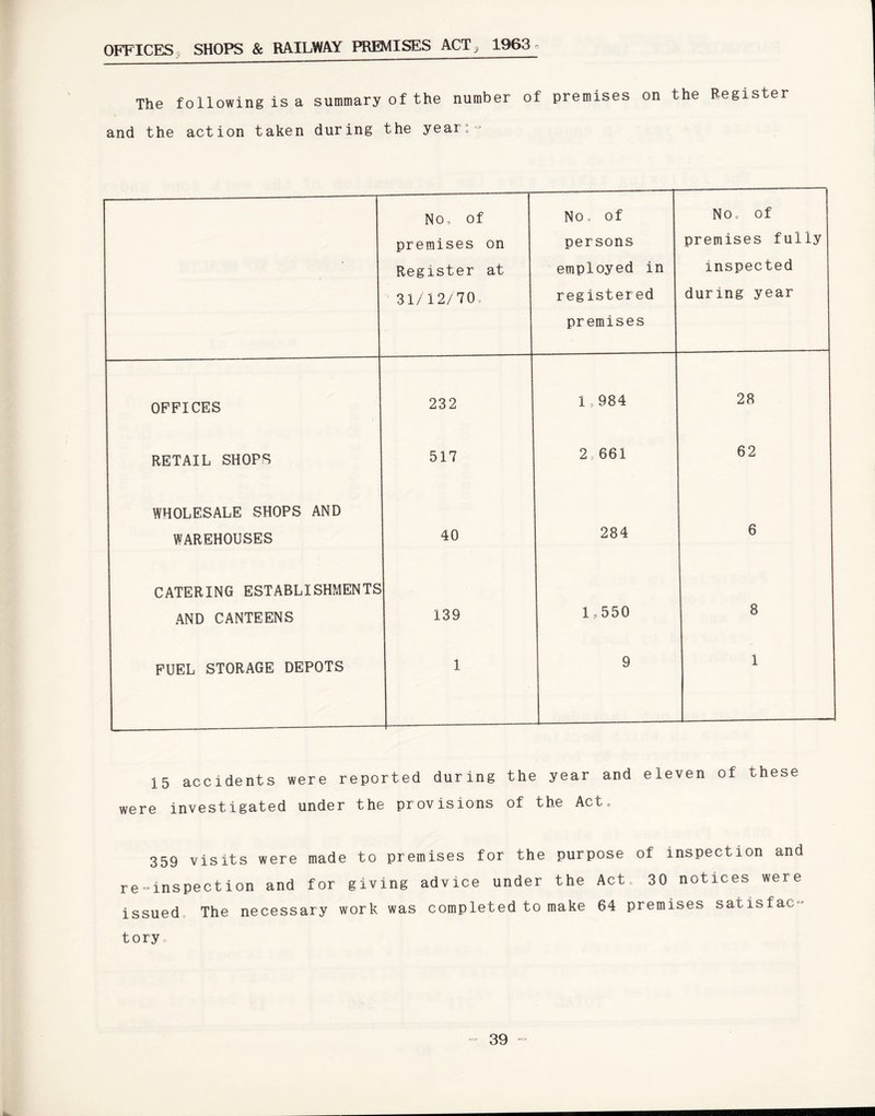 OFFICES SHOPS & RAILWAY PREMISES ACT 3 1963 ° The following is a summary of the number of premises on the Register and the action taken during the year:- No, of premises on Register at 31/12/70. No o of persons employed in registered premises No, of premises fully inspected during year OFFICES 232 1,984 28 RETAIL SHOPS 517 2,661 62 WHOLESALE SHOPS AND WAREHOUSES 40 284 6 CATERING ESTABLISHMENTS AND CANTEENS 139 1,550 8 FUEL STORAGE DEPOTS 1 9 1 15 accidents were reported during the year and eleven of these were investigated under the provisions of the Act, 359 visits were made to premises for the purpose of inspection and re-inspection and for giving advice under the Act, 30 notices were issued The necessary work was completed to make 64 premises satisfac ¬ tory.
