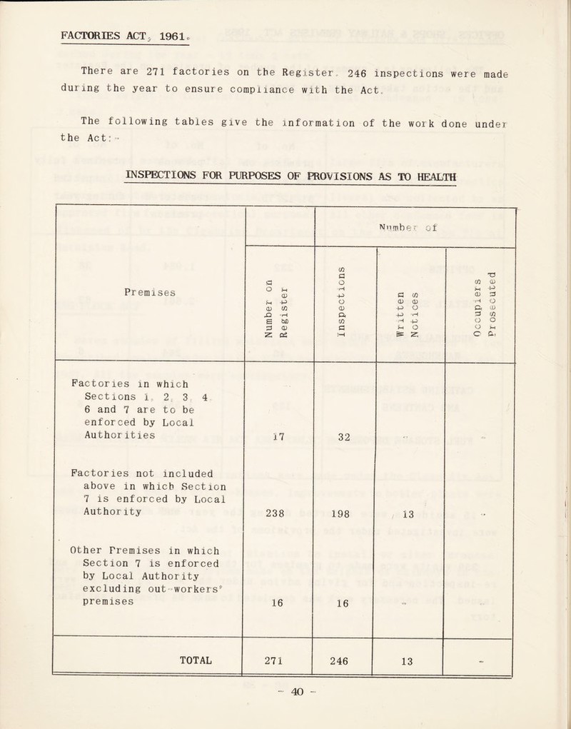 FACTORIES ACT, 1961 There are 271 factories on the Register, 246 inspections were made during the year to ensure compliance with the Act, The following tables give the information of the work done under the Act:- INSPECTIONS FOR PURPOSES OF PROVISIONS AS TO HEALTH Number of Premises ------ Number on Register ■ Inspect ions Written Notices Occupier s Pr osecuted Factories in which Sections 1, 2, 3 4 6 and 7 are to be enforced by Local Author itles 17 32 Factories not included above in which Section 7 is enforced by Locai Authority 238 198 / 13 Other Premises in which Section 7 is enforced by Locai Authority excluding out-workers9 premises 16 16 = - TOTAL 271 246 13 -
