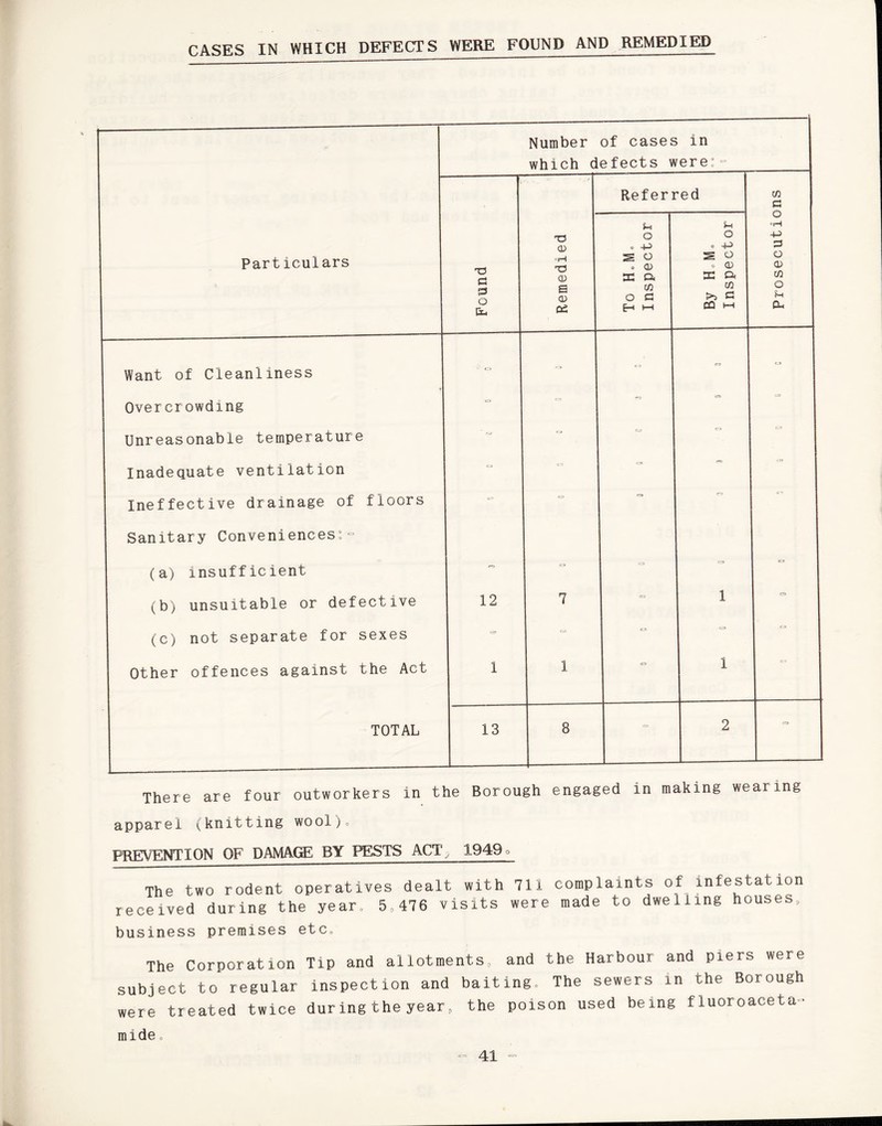 CASES IN WHICH DEFECTS WERE FOUND AND REMEDIED Number of cases in which defects were:- Particulars Pound Referred Prosecutions Remedied - i To H.Mo Inspector By HoM. Inspector Want of Cleanliness - - Overcrowding = Unreasonable temperature Inadequate ventilation ■=  Ineffective drainage of floors Sanitary Conveniences:= (a) insufficient = «=» *=* (b) unsuitable or defective 12 7 1 cn (c) not separate for sexes C=3 Other offences against the Act 1 1 1 TOTAL 13 8 = 2 =■ There are four outworkers in the Borough engaged in making wearing apparel (knitting wool). PREVENTION OF DAMAGE BY PESTS ACT 1949 o The two rodent operatives dealt with 711 complaints of infestation received during the year. 5,476 visits were made to dwelling houses, business premises etc. The Corporation Tip and allotments, and the Harbour and piers were subject to regular inspection and baiting. The sewers m the Borough were treated twice during the year, the poison used being fluoroaceta- mide „