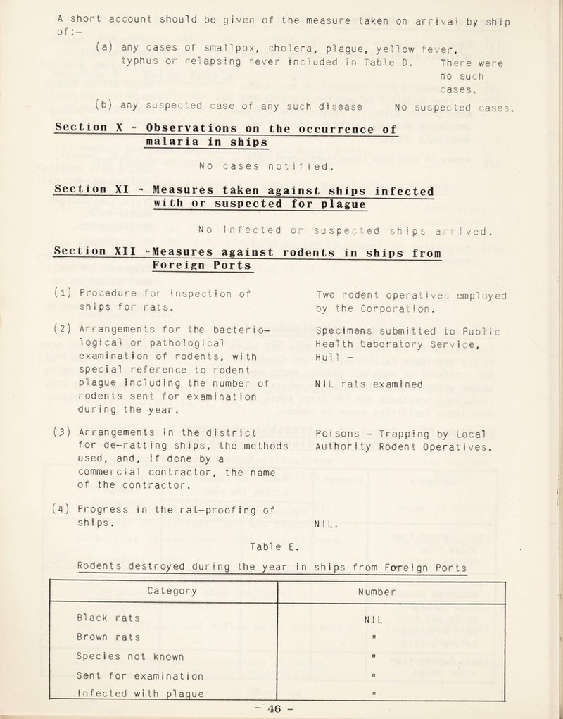 A short account should be given of the measure taken on arrival by ship of (a) any cases of smallpox, cholera, plague, yellow fever, typhus or relapsing fever included in Table D. There were no such cases,, (bj any suspected case of any such disease No suspected cases. Section X ° Observations on the occurrence of malaria in ships No cases notified. Section XI ° Measures taken against ships infected with or suspected for plague No infected or suspected ships arrived. Section XII -Measures against rodents in ships from Foreign Ports (1) Procedure for inspection of ships for rats. (2) Arrangements for the bacterio¬ logical or pathological examination of rodents, with special reference to rodent plague including the number of rodents sent for examination during the year. (3) Arrangements in the district for de-ratting ships, the methods used, and, if done by a commercial contractor, the name of the contractor. (4) Progress in the rat-proofing of ships. Two rodent operatives employed by the Corporation. Specimens submitted to Public Health laboratory Service, Hull - NIL rats examined Poisons - Trapping by Local Authority Rodent Operatives. NIL. Table E. Rodents destroyed during the year in ships from Foreign Ports Category Number Black rats N ! L Brown rats 1! Species not known fl Sent for examination ft 1nfected with pi ague J?
