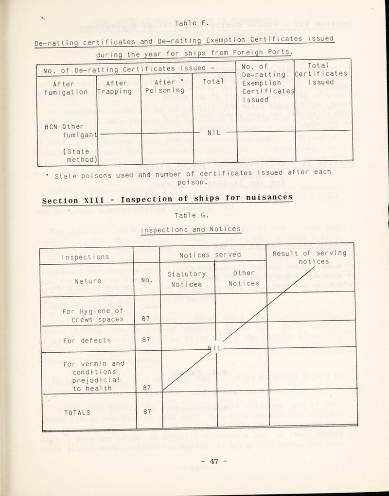 Table F. 5 cates issued during the year for ships from Foreign Ports. ^ ^ ! 1 1 1 b ~ ~ 1!- No of De—ratting Certificates issued - No. Of D e- r a 11 i n g Exemption Certificates issued Tot al Certificates 1ssued After fum1 gation After Trapping After * Poison rng Total HCN Other M | 1 _ fumigant N ! L (State method) * State poisons used and number of certificates issued after each poison. Section XIII - Inspection of ships for nuisances Tabl e G. i nspections and Notices !nspections Not!ces served Result of serving notices Nature No. Statutory Not!CBS Other Not ices For Hygiene of Crews spaces 87 For defects 87 M 1 L For vermin and condition s prejudicial to heal th 87 TOTALS 87