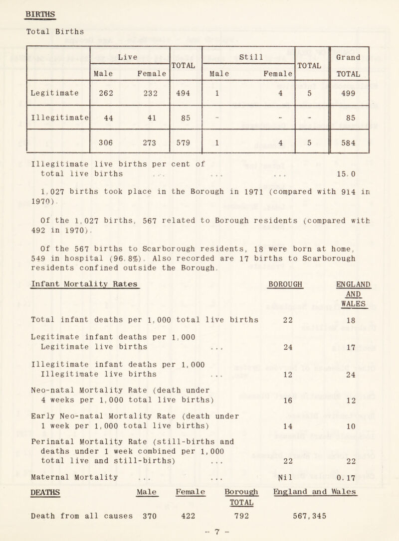 BIRTHS Total Births Live TOTAL Still TOTAL Grand Male Female Mai e Female TOTAL Legitimate 262 232 494 1 4 5 499 Illegitimate 44 41 85 - - 85 306 273 579 1 4 5 584 Illegitimate live births per cent of total live births . . . .. 15.0 1.027 births took place in the Borough in 1971 (compared with 914 in 1970)= Of the ln027 births, 567 related to Borough residents (compared with 492 in 1970)o Of the 567 births to Scarborough residents, 18 were born at home, 549 in hospital (96.8%). Also recorded are 17 births to Scarborough residents confined outside the Borough. Infant Mortality Rates BOROUGH ENGLAND Total infant deaths per 1,000 total live births 22 AND WALES 18 Legitimate infant deaths per 1,000 Legitimate live births ... 24 17 Illegitimate infant deaths per 1,000 Illegitimate live births ... 12 24 Neo-natal Mortality Rate (death under 4 weeks per 1,000 total live births) 16 12 Early Neo-natal Mortality Rate (death under 1 week per 1,000 total live births) 14 10 Perinatal Mortality Rate (still-births and deaths under 1 week combined per 1,000 total live and still-births) ... 22 22 Maternal Mortality ... ... Nil 0. 17 DEATHS Male Female Borough England and Wales TOTAL Death from all causes 370 422 792 567„345