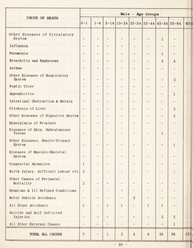 0=1 1-4 5 = 14 15 = 24 25 = 34 35 = 44 45 = 54 55 = 64 Other Diseases of Circulatory System Influenza Pneumonia Bronchitis and Emphysema Asthma Other Diseases of Respiratory System Peptic Ulcer Appendicitis Intestinal Obstruction & Hernia Cirrhosis of Liver Other Diseases of Digestive System Hyperplasia of Prostate Diseases of Skin, Subcutaneous Tissue Other Diseases, Genito-Urinary System Diseases of Musculo=Skeletal System Congenital Anomalies Birth Injury, Difficult Labour etc Other Causes of Perinatal Mortality Symptoms & Ill Defined Conditions Motor Vehicle Accidents All Other Accidents Suicide and Self Inflicted Injuries All Other External Causes 1 2 1 3 2 2 2 1 TOTAL ALL CAUSES 4 24 58 12