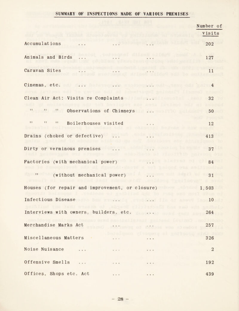 SUMMARY OF INSPECTIONS MADE OF VARIOUS PREMISES Number of visits Accumulations . .. . .. . . . 202 Animals and Birds ... ... ... 127 Caravan Sites ... ... , 11 Cinemas, etc, . .. ... . .. 4 Clean Air Act: Visits re Complaints ... 32 ”  Observations of Chimneys . .. 50 M i! ” Boilerhouses visited . . . 12 Drains (choked or defective) . .. , ,, 413 Dirty or verminous premises ... .,. 37 Factories (with mechanical power) „ „ , 84 ” (without mechanical power) ... 31 Houses (for repair and improvement, or closure) 1,503 Infectious Disease .,. . . . 10 Interviews with owners, builders, etc, , ,, 264 Merchandise Marks Act ... ... 257 Miscellaneous Matters . ... 326 Noise Nuisance ... ... ... 2 Offensive Smells ... ... ... 192 Offices, Shops etc. Act ... ... 439