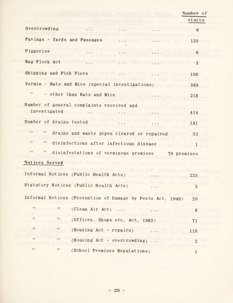 Number of visits Overcrowding . . . . . . „ 0 „ 6 Pavings - Yards and Passages , „ 0 • . . . 133 Piggeries ... . .. 6 Rag Flock Act „ 0 „ c „ 0 3 COO OOP O Shipping and Fish Piers „„0 coo iqo Vermin ° Rats and Mice (special investigations) 389 = other than Rats and Mice „ „ . 2 18 Number of general complaints received and investigated ... . .. 414 Number of drains tested coo OO0 igi drains and waste pipes cleared or repaired 33 ,f disinfections after infectious disease 1 disinfestations of verminous premises 79 premises Notices Served Informal Notices (Public Health Acts) . .. 233 Statutory Notices (Public Health Acts) 5 Informal Notices (Prevention of Damage by Pests Act, 1949) 20  M (Clean Air Act) „0„ „ „ „ 8   (Offices, Shops etc. Act, 1963) 71 M (Housing Act - repairs) - no M ” (Housing Act - overcrowding) ... 2 ” (School Premises Regulations) 1