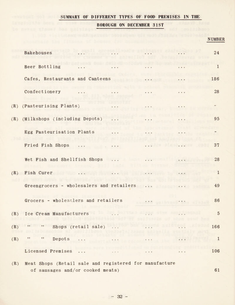 SUMMARY OF DIFFERENT TYPES OF FOOD PREMISES IN THE BOROUGH ON DECEMBER 31ST Bakehouses .«. *., Beer Bott1ing ... . . . Cafes, Restaurants and Canteens . .. Confectionery ... ... (R) (Pasteurising Plants) . .. . .. (R) (Milkshops (including Depots) . .. Egg Pasteurisation Plants ... Fried Fish Shops ... . . . . Wet Fish and Shellfish Shops ... (R) Fish Curer . . . . . . ...» Greengrocers - wholesalers and retailers Grocers - wholesalers and retailers (R) Ice Cream Manufacturers . . . (R) ” ” Shops (retail sale) . (R)   Depots Licensed Premises . = . .. . (R) Meat Shops (Retail sale and registered for manufacture of sausages and/or cooked meats) NUMBER 24 1 186 28 95 37 28 1 49 86 5 166 1 106 61