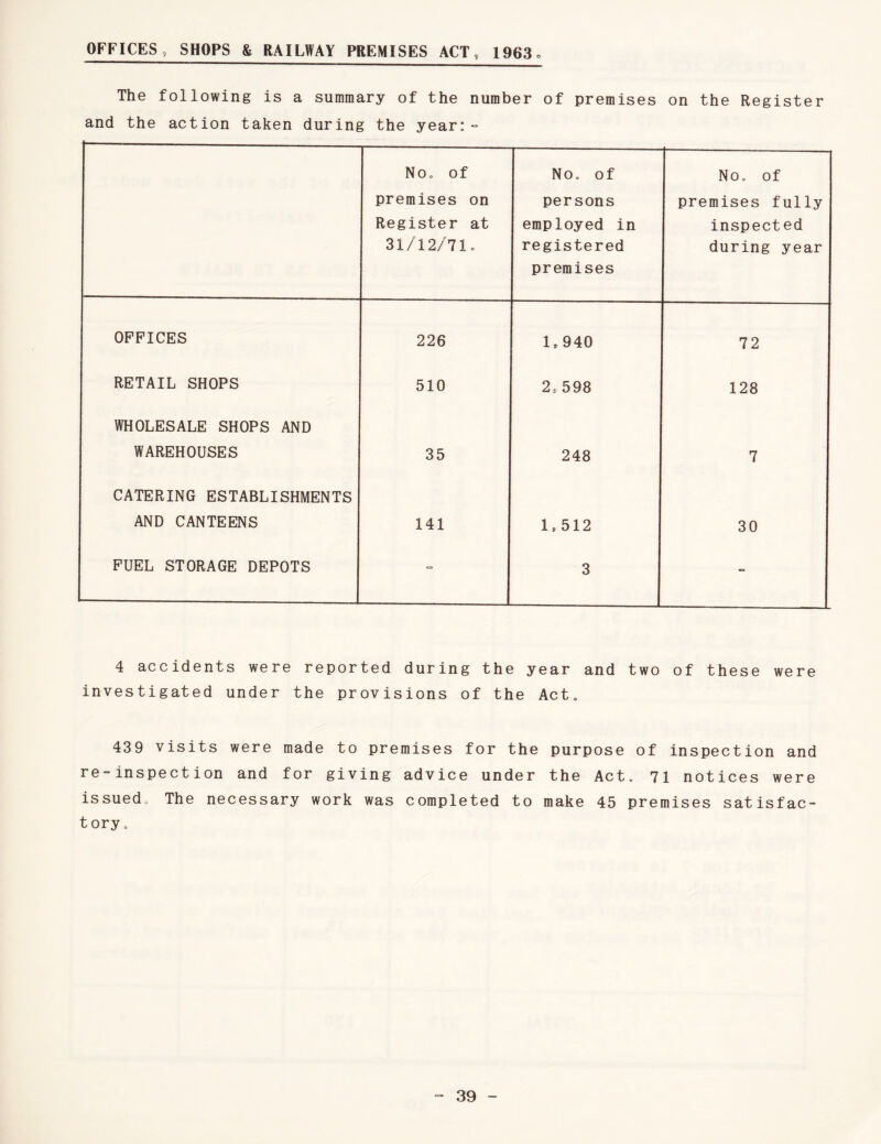 OFFICES, SHOPS & RAILWAY PREMISES ACT, 1963„ The following is a summary of the number of premises on the Register and the action taken during the year:- No, of premises on Register at 31/12/71o No, of persons employed in registered premises No, of premises fully inspected during year OFFICES 226 1,940 72 RETAIL SHOPS 510 2, 598 128 WHOLESALE SHOPS AND WAREHOUSES 35 248 7 CATERING ESTABLISHMENTS AND CANTEENS 141 1,512 30 FUEL STORAGE DEPOTS = 3 = 4 accidents were reported during the year and two of these were investigated under the provisions of the Act, 439 visits were made to premises for the purpose of inspection and re-inspect ion and for giving advice under the Act, 71 notices were issued. The necessary work was completed to make 45 premises satisfac¬ tory.