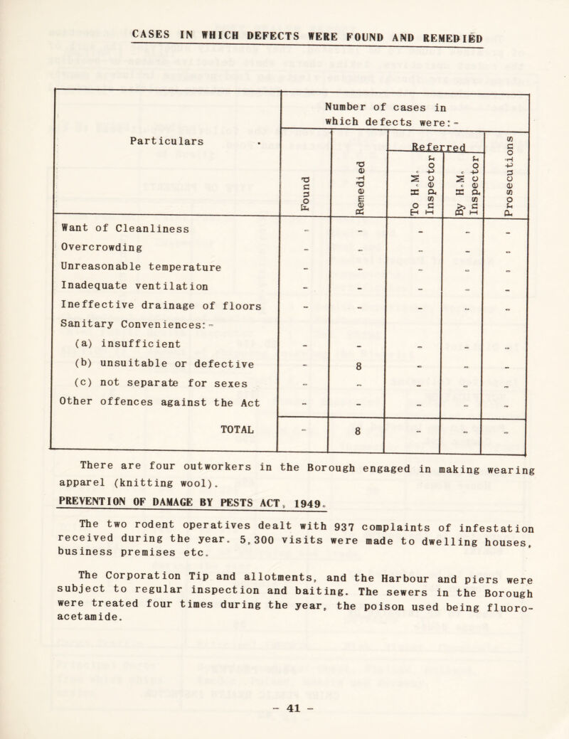 CASES IN WHICH DEFECTS WERE FOUND AND REMEDIED Particulars Number of cases in which defects were:* Found Remedied 1 Referred U1 C To H.Mn Inspector By H-M, Inspector o +3 3 O <d m o u Pm Want of Cleanliness — Overcrowding - «= C3 Unreasonable temperature - = e= Inadequate ventilation - - *= a Ineffective drainage of floors - = «=. Sanitary Conveniences: = (a) insufficient - - «= «= (b) unsuitable or defective - 8 - «=* (c) not separate for sexes - - - «= r— Other offences against the Act - - - TOTAL -- 8 - = There are four outworkers in the Borough engaged in making wearing apparel (knitting wool). PREVENTION OF DAMAGE BY PESTS ACT, 1949o The two rodent operatives dealt with 937 complaints of infestation received during the year. 5,300 visits were made to dwelling houses, business premises etc. The Corporation Tip and allotments, and the Harbour and piers were subject to regular inspection and baiting. The sewers in the Borough were treated four times during the year, the poison used being fluoro- acetamide.