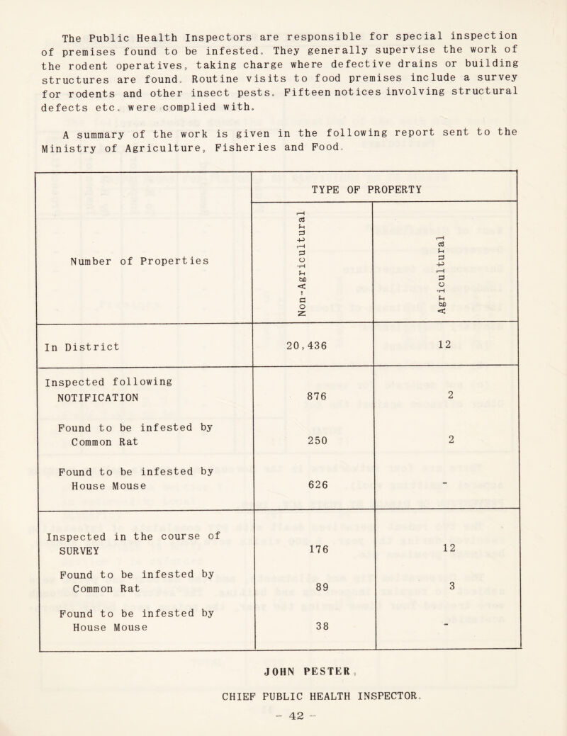 The Public Health Inspectors are responsible for special inspection of premises found to be infested. They generally supervise the work of the rodent operatives, taking charge where defective drains or building structures are found. Routine visits to food premises include a survey for rodents and other insect pests. Fifteen not ices involving structural defects etc, were complied with, A summary of the work is given in the following report sent to the Ministry of Agriculture, Fisheries and Food, TYPE OF PROPERTY Number of Properties Non-Agricultural Agricultural In District 20,436 12 Inspected following NOTIFICATION 876 2 Found to be infested by Common Rat 250 2 Found to be infested by House Mouse 626 - Inspected in the course of SURVEY 176 12 Found to be infested by Common Rat 89 3 Found to be infested by House Mouse 38 - JOHN PESTER, CHIEF PUBLIC HEALTH INSPECTOR, -42 ■