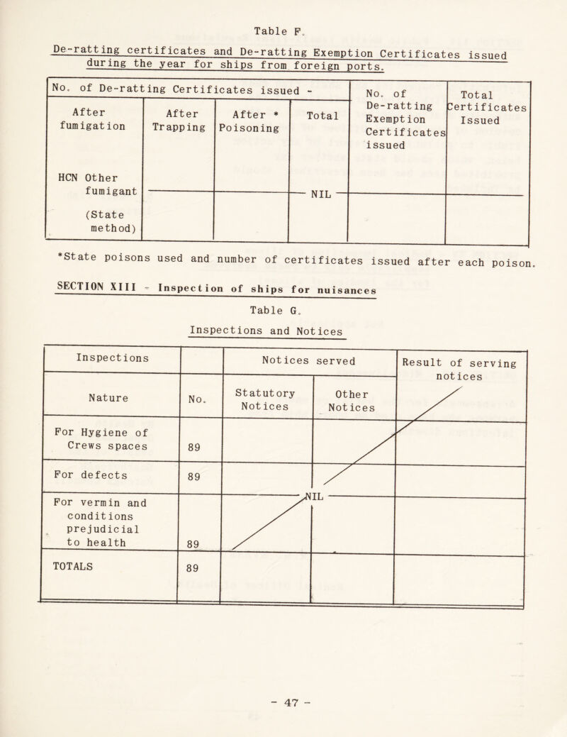 Table F. Dg-ratting certificates and De-ratting Exemption Certificates issued during the year for ships from foreign ports- NOo of De-ratting Certificates issued - No. of Total Certificates Issued After fumigation HCN Other fumigant (State method) After Trapping After * Poisoning Total De-ratting Exempt ion Cert ificates issued NIL * St ate poisons used and number of certificates issued after each poison SECTION XIII - Inspection of ships for nuisances Table G„ Inspections and Notices Inspections Notices served Result of serving Nature No. Statut ory Not ices Other Not ices not ices For Hygiene of Crews spaces 89 For defects 89 For vermin and conditions prejudicial to health_ 89 1L TOTALS 89