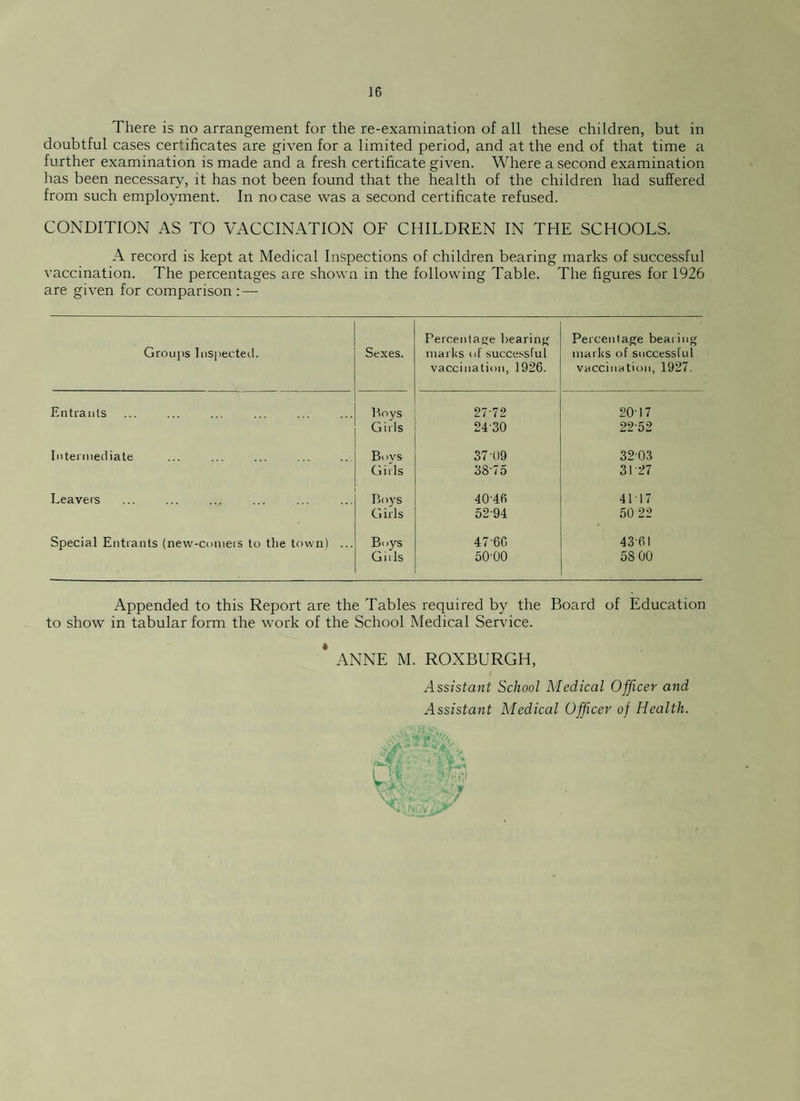 J6 There is no arrangement for the re-examination of all these children, but in doubtful cases certificates are given for a limited period, and at the end of that time a further examination is made and a fresh certificate given. Where a second examination has been necessary, it has not been found that the health of the children had suffered from such employment. In no case was a second certificate refused. CONDITION AS TO VACCINATION OF CHILDREN IN THE SCHOOLS. A record is kept at Medical Inspections of children bearing marks of successful vaccination. The percentages are shown in the following Table. The figures for 1926 are given for comparison : — Groups Inspected. Sexes. Percentage hearing marks of successful vaccination, 1926. Percentage bearing marks of successful vaccination, 1927. Entrants Bovs 27 72 20-17 Girls 2430 22-52 Intermediate Bovs 37-09 3203 Girls 38 75 31 27 Leavers Boys 4046 4117 Girls 52-94 5022 Special Entrants (new-comers to the town) ... Boys 47-60 43-61 Gills 50-00 58 00 Appended to this Report are the Tables required by the Board of Education to show in tabular form the work of the School Medical Sendee. * ANNE M. ROXBURGH, Assistant School Medical Officer and Assistant Medical Officer of Health.