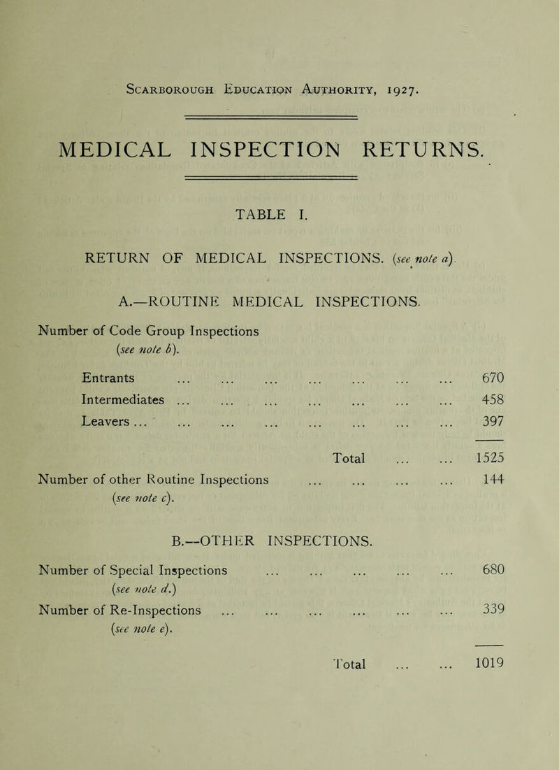 Scarborough Education Authority, 1927. MEDICAL INSPECTION RETURNS. TABLE I. RETURN OF MEDICAL INSPECTIONS. (see note a). ■t A.—ROUTINE MEDICAL INSPECTIONS. Number of Code Group Inspections (see note b). Entrants ... ... ... ... ... ... ... 670 Intermediates ... ... ... ... ... ... ... 458 Leavers... ... ... ... ... ... ... ... 397 Total . 1525 Number of other Routine Inspections ... ... ... ... 144 (see note c). B.—OTHER INSPECTIONS. Number of Special Inspections ... ... ... ... ... 680 (see note d.) Number of Re-Inspections 339 (see note e). Total 1019