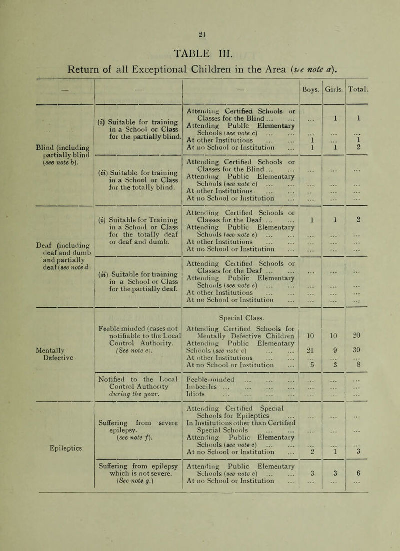 TABLE III. Return of all Exceptional Children in the Area (s^e note a). — — Boys. Girls. Total. Attending Certified Schools or (i) Suitable for training in a School or Class for the partially blind. Classes for the Blind ... Attending Publfc Elementary Schools [see note c) At other Institutions 1 1 1 i Blind (including partially blind At no School or Institution 1 1 2 (see note b). Attending Certified Schools or (ti) Suitable for training in a School or Class for the totally blind. Classes for the Blind ... Attending Public Elementary Schools (see note c) At other Institutions At no School or Institution Attending Certified Schools or (i) Suitable for Training Classes for the Deaf ... 1 1 2 in a School or Class Attending Public Elementary for the totally deaf Schools (see note c) Deaf (including deaf and dumb or deaf and dumb. At other Institutions At no School or Institution ... and partially deaf (see notedi (it) Suitable for training in a School or Class for the partially deaf. Attending Certified Schools or Classes for the Deaf ... Attending Public Elementary Schools (see note c.) At other Institutions At no School or Institution ...- Special Class. Feeble minded (cases not Attending Certified Schools for notifiable to the Local Mentally Defective Children 10 10 20 Control Authority. Attending Public Elementary 30 Mentally (See note el. Schools (see note c) 21 9 Defective At other Institutions At no School or Institution 5 3 8 Notified to the Local Feeble-minded Control Authorit}' Imbeciles ... ... during the year. Idiots ... Attending Certified Special Schools for Epileptics ... Suffering from severe In institutions other than Certified epilepsy. Special Schools (■see note /). Attending Public Elementary Epileptics Schools (see note e) At no School or Institution 2 1 3 Suffering from epilepsy Attending Public Elementary which is not severe. Schools (see note c) 3 3 6
