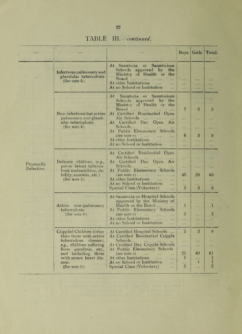 TABLE III.—continued. — Boys. Girls. Total. At Sanatoria or Sanatorium Infectious pulmonary and glandular tuberculosis Schools approved by the Ministry of Health or the (See note h). At other Institutions At no School or Institution At Sanatoria or Sanatorium Schools approved by the Ministiy of Health or the Board ... 2 3 5 Non-infectious but active At Certified Residential Open pulmonary and gland- Air Schools ular tuberculosis. At Certified Dav Open Air (See note h). Schools... At Public Elementary Schools (see note c) At other Institutions At no School or Institution 6 3 9 At Certified Residential Open Air Schools Physically Defective. Delicate children (eg., At Certified Day Open Air pre-or latent tubercu- Schools... losis malnutrition, de- At Public Elementary Schools bility, anaemia, etc.) (see note c) 40 28 68 (See note h). . At other Institutions At no School or Institution Special Class (Voluntary) 3 3 6 At Sanatoria or Hospital Schools approved by the Ministry of Active non-pulmonary Health or the Board ... 1 1 tuberculosis. At Public Elementary Schools (See note h). (see note c) At other Institutions At no School or Institution 3 3 Crippled Children (other At Certified Hospital Schools ... 5 3 8 than those with active At Certified Residential Cripple tuberculous disease), Schools... e.g., children suffering from paralysis, etc., At Certified Day Cripple Schools At Public Elementary Schools and including those (see note c) 21 40 61 with severe heart dis- At other Institutions 1 1 ease. At no School or Institution 1 1