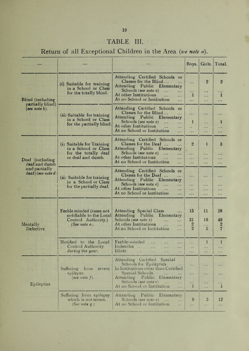 TABLE III. Return of all Exceptional Children in the Area (see note a). — — — Boys. Girls. Total. Blind (including partially blind) (see note b). (i) Suitable for training in a School or Class for the totally blind. Attending Certified Schools or Classes for the Blind ... Attending Public Elementary Schools (see note c) At other Institutions At no School or Institution 1 2 2 1 (ii) Suitable for training in a School or Class for the partially blind. Attending Certified Schools or Classes for the Blind ... Attending Public Elementary Schools (see note c) At other Institutions At no School or Institution 1 1 Deaf (including deaf and dumb and partially deaf) (see note d i (if Suitable for Training in a School or Class for the totally deaf or deaf and dumb. Attending Certified Schools or Classes for the Deaf ... Attending Public Elementary Schools (see note c) At other Institutions At no School or Institution 2 1 3 (ii) Suitable for training in a School or Class for the partially deaf. Attending Certified Schools or Classes for the Deaf ... Attending Public Elementary Schools (see note c) At other Institutions At no School or Institution Mentally Defective Feeble minded (cases not notifiable to the Local Control Authority.) (See note et. Attending Special Class Attending Public Elementary Schools (see note c) At other Institutions At no School or Institution 15 31 2 2 11 18 ”5 26 49 2 7 Notified to the Local Control Authority during the year. Feeble-minded Imbeciles ... Idiots 1 1 ... Epileptics Suffering from severe epilepsy. (see note /). Attending Certified Special Schools for Epileptics In Institutions other than Certified Special Schools Attending Public Elementary Schools (see note c) At no School or Institution l 1 Suffering from epilepsy which is not severe. (See note g.) Attending Public Elementary Schools (see note c) At no School or Institution 9 3 12