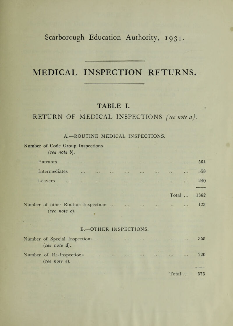 Scarborough Education Authority, 1931. MEDICAL INSPECTION RETURNS. TABLE I. RETURN OF MEDICAL INSPECTIONS (see note a). A.—ROUTINE MEDICAL INSPECTIONS. Number of Code Group Inspections (see note b). Entrants ... ... ... ... ... ... .. ... ... 564 Intermediates ... ... ... ... ... ... ... ... 558 Leavers ... .. ... ... ... ... .. ... 240 Total ... 1362 Number of other Routine Inspections ... ... ... ... .. ... 123 (see note c). B.— OTHER INSPECTIONS. Number of Special Inspections ... ... . . ... ... ... ... 355 (see note d). Number of Re-Inspections ... ... ... ... ... ... ... 220 (see note e). Total ... 575