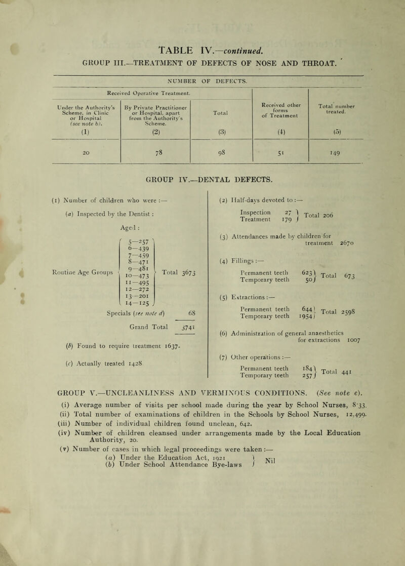 GROUP III.—TREATMENT OF DEFECTS OF NOSE AND THROAT. NUMBER OF DEFECTS. Received Operative Treatment. Under the Authority’s Scheme, in Clinic or Hospital (see note b). By Private Practitioner or Hospital, apart from the Authority’s Scheme. Total Received other forms of Treatment Total number treated. (i) (2) (3) (4) (5) 20 78 98 5‘ 149 GROUP IV.—DENTAL DEFECTS. (i) Number of children who were : — (a) Inspected by the Dentist : Aged : 5— 257 6— 439 7— 459 8— 471 9— 481 10—473 n-495 12— 272 13— 201 14—125 ] Routine Age Groups ■ Total 3675 Specials (see note d) Grand Total 68 3741 (i) Found to require treatment 1637. (c) Actually treated 1428 (2) Half-days devoted to:— Inspection 27 j Tota, 2o6 Treatment 179 J (3) Attendances made by children for treatment 2670 (4) Fillings: Permanent teeth 623) Total 6 Temporary teeth 50J J (5) Extractions: — Permanent teeth 6441 Tola] 2 g Temporary teeth 1954 i (6) Administration of general anaesthetics for extractions 1007 (7) Other operations :— Permanent teeth 184) ^ . , Temporary teeth 257 J 0 a 44 GROUP V.—UNCLEANLINESS AND VERMINOUS CONDITIONS. (See note e). (i) Average number of visits per school made during the year by School Nurses, 8 33. (ii) Total number of examinations of children in the Schools by School Nurses, 12,499. (iii) Number of individual children found unclean, 642. (iv) Number of children cleansed under arrangements made by the Local Education Authority, 20. (v) Number of cases in which legal proceedings were taken :— (a) Under the Education Act, 1921 \ (b) Under School Attendance Bye-laws J