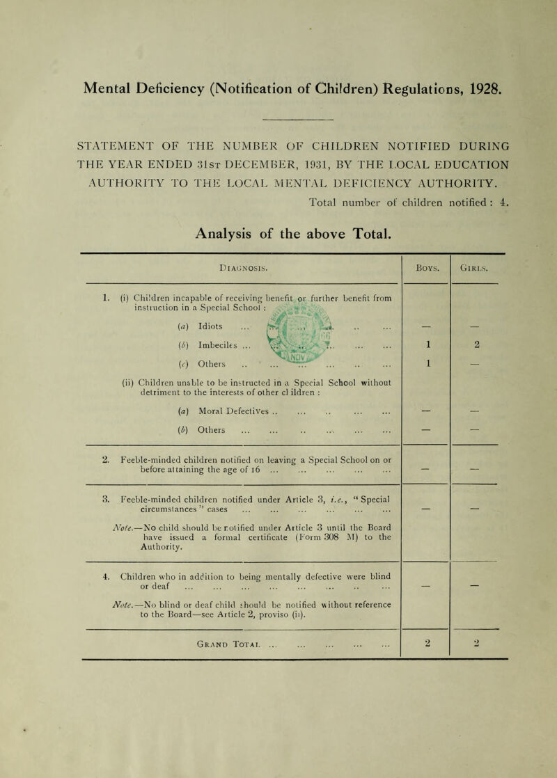 Mental Deficiency (Notification of Children) Regulations, 1928 STATEMENT OF THE NUMBER OF CHILDREN NOTIFIED DURING THE YEAR ENDED 31st DECEMBER, 1931, BY THE I.OCAL EDUCATION AUTHORITY TO THE LOCAL MENTAL DEFICIENCY AUTHORITY. Total number of children notified : 4. Analysis of the above Total. Diagnosis. Boys. Girls. 1. (i) Children incapable of receiving benefit or further benefit from instruction in a Special School : (<r) Idiots ... tr. ... ... — — (b) Imbeciles ... \|r ■ , „ XlA/Iav (r) Others .. ... TTf 1 1 2 (ii) Children unable to be instructed in a Special School without detriment to the interests of other cl ildren : (a) Moral Defectives .. — — (b) Others — — 2. Feeble-minded children notified on leaving a Special School on or before attaining the age of 16 ... — — 3. Feeble-minded children notified under Article 3, i.e., “Special circumstances ” cases — — Note.—No child should be notified under Article 3 until the Board have issued a formal certificate (Form 308 M) to the Authority. 4. Children who in addition to being mentally defective were blind or deaf — — Note.—No blind or deaf child should be notified w ithout reference to the Board—see Article 2, proviso (ii). Grand Total ... . 2 2