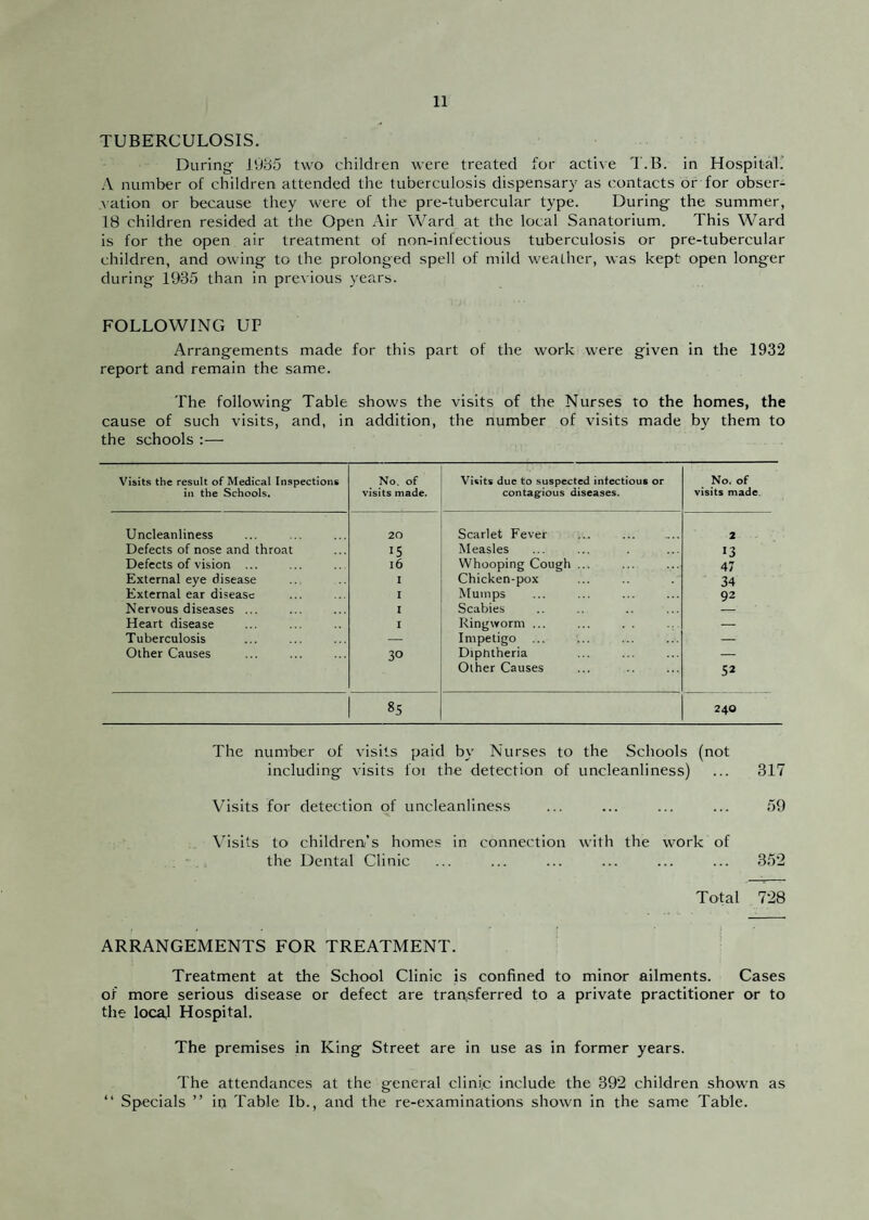 TUBERCULOSIS. During’ 19c(5 two children were treated for active T.B. in Hospital.' A number of children attended the tuberculosis dispensary as contacts or for obser¬ vation or because they were of the pre-tubercular type. During the summer, 18 children resided at the Open Air Ward at the local Sanatorium. This Ward is for the open air treatment of non-infectious tuberculosis or pre-tubercular children, and owing to the prolonged spell of mild weather, was kept open longer during 1935 than in previous years. FOLLOWING UP Arrangements made for this part of the work were given in the 1932 report and remain the same. The following Table shows the visits of the Nurses to the homes, the cause of such visits, and, in addition, the number of visits made by them to the schools :— Visits the result of Medical Inspections in the Schools. No, of visits made. Visits due to suspected infectious or contagfious diseases. No. of visits made. Uncleanliness 20 Scarlet Fever 2 Defects of nose and throat 15 Measles «3 Defects of vision ... 16 Whooping Cough ... 47 External eye disease I Chicken-pox 34 External ear disease I Mumps 92 Nervous diseases ... 1 Scabies Heart disease I Ringworm ... — Tuberculosis —• Impetigo — Other Causes 30 Diphtheria — Other Causes 52 85 240 The number of visits paid by Nurses to the Schools (not including visits foi the detection of uncleanliness) ... 317 Visits for detection of uncleanliness ... ... ... ... 59 \'isits to children’s homes in connection with the work of the Dental Clinic ... ... ... ... ... ... 352 Total 728 ARRANGEMENTS FOR TREATMENT. Treatment at the School Clinic is confined to minor ailments. Cases of more serious disease or defect are transferred to a private practitioner or to the loca,l Hospital. The premises in King Street are in use as in former years. The attendances at the general clini.c include the 392 children shown as “ Specials ” in Table Ib., and the re-examinations shown in the same Table.