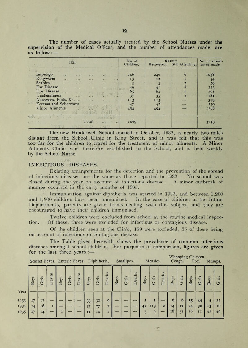 Year 1933 1934 1935 The number of cases actually treated by the School Nurses under the supervision of the Medical Officer, and the number of attendances made, are as follow :— 1934. No. of Children. Result. Recovered. Still Attending. No. of attend¬ ances made. Impetigo 246 240 6 1038 Ringworm 13 12 I 54 Scabies ... .s 3 2 39 Ear Disease 49 41 8 333 Eye Disease 65 64 I 201 Uncleanliness 37 35 2 181 Abscesses, Boils, &c. ... i'3 i'3 — 399 Eczema and Seborrhoea 47 47 — «3o Minor Ailments 494 494 — 1368 ‘ ' c • Total 1069 3743 The new Hinderwell School opened in October, 1932, is nearly two miles distant from the School Clinic in King Street, and it was felt that this was too far for the children to travel for the treatment of minor ailments. A Minor Ailments Clinic was therefore established ini the School, and is held weekly by the School Nurse. INFECTIOUS DISEASES. Existing arrangements for the detection and the prevention of the spread of infectious diseases are the same as those reported in 1932. No school was closed during the year on account of infectious disease. .A. minor outbreak of mumps occurred in the early months of 1935. Immunisation against diphtheria was started in 1933, and between 1,200 and 1,300 children have been immunised. In the case of children in the Infant Departments, parents are given forms dealing with this subject, and they are encouraged to have their children immunised. Twelve children were excluded from school at the routine medical inspec¬ tion. Of these, three were excluded for infectious or contagious disease. Of the children seen at the Clinic, 189 were excluded, 35 of these being on account of infectious or contagious disease. The Table given herewith shows the prevalence of common infectious diseases amongst school children. For purposes of comparison, figures are given for the last three years ;— Whooping Chicken Scarlet Fever. Enteric Fever. Diphtheria. Smallpox. Measles. Cough. Pox. Mumps. Boys Vi 5 Deaths >r >N 0 ca Girls Deaths {/) 0 Girls Deaths 1 Boys Girls j Deaths Boys j Girls Deaths Boys Girls Boys j Girls j Boys 1 Girls 17 17 _ _ 33 32 9 _ _ _ I I _ 6 6 55 44 4 21 14 16 1 — — 37 27 2 — — — 142 119 2 14 12 24 30 >3 10 17 14 — I — — 11 14 I — — 3 9 — 18 31 16 II 42 49