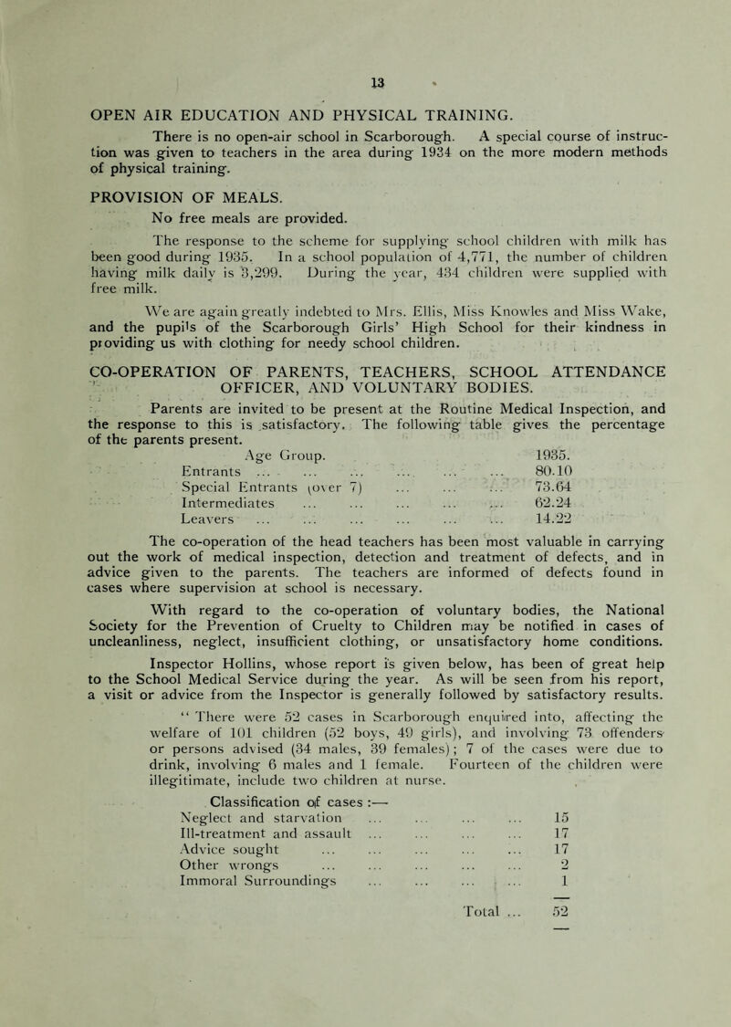OPEN AIR EDUCATION AND PHYSICAL TRAINING. There is no open-air school in Scarborough. A special course of instruc¬ tion was given to teachers in the area during 1934 on the more modern methods of physical training. PROVISION OF MEALS. No free meals are provided. The response to the scheme for supplying school children with milk has been good during 1935. In a school population of 4,771, the number of children having milk daily is 3,299. During the year, 434 children were supplied with free milk. We are again greatly indebted to Mrs. Ellis, Miss Knowles and Miss Wake, and the pupils of the Scarborough Girls’ High School for their kindness in providing us with clothing for needy school children. ; CO-OPERATION OF PARENTS, TEACHERS, SCHOOL ATTENDANCE OFFICER, AND VOLUNTARY BODIES. Parents are invited to be present at the Routine Medical Inspection, and the response to this is satisfactory. The following table gives the percentage of the parents present. .Age Group. 1935. Entrants . 80.10 Special Entrants ^o\er 7) . 73.64 Intermediates . 62.24 Leavers . 14.22 The co-operation of the head teachers has been most valuable In carrying out the work of medical inspection, detection and treatment of defects, and in advice given to the parents. The teachers are informed of defects found in cases where supervision at school is necessary. With regard to the co-operation of voluntary bodies, the National Society for the Prevention of Cruelty to Children may be notified in cases of uncleanliness, neglect, insufficient clothing, or unsatisfactory home conditions. Inspector Hollins, whose report is given below, has been of great help to the School Medical Service during the year. As will be seen from his report, a visit or advice from the Inspector is generally followed by satisfactory results. “ There were 52 cases in Scarborough enquired into, affecting the welfare of 101 children (52 boys, 49 girls), and involving 73 offenders' or persons advised (34 males, 39 females); 7 of the cases were due to drink, involving 6 males and 1 female. Fourteen of illegitimate, include two children at nurse. the children were Classification of cases Neglect and starvation 15 Ill-treatment and assault 17 .Advice sought 17 Other wrongs 2 Immoral Surroundings 1