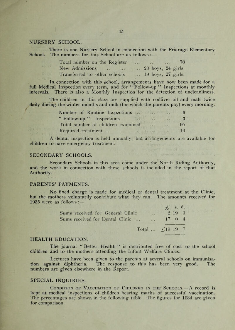 NURSERY SCHOOL. There is one Nursery School in connection with the Friarage Elementary School. The numbers for this School are as follows :— Total number on the Register .. ... ... 78 New Admissions ... ... ... 20 boys, 24 girls. 'I'ransferrcd to other schools ... 19 boys, 27 girls. In connection with this school, arrangements have now been made for a full Medical Inspection every term, and for “ Follow-up ” Inspections at monthly intervals. There is also a Monthly Inspection for the detection of uncleanliness. The children in this class are supplied with codllver oil and malt twice daily durliig the winter months and milk (for which the parents pay) every morning. Number of Routine Inspections ... ... ... 6 “ Follow-up ” Inspections ... ... ... 3 Fotal number of children examined ... ... 95 Required treatment ... ... ... ... ... 16 A dental inspection is held annually, but arrangements are available for children to have emergency treatment. SECONDARY SCHOOLS. Secondary Schools in this area come under the North Riding Authority, and the work in connection with these schools is included in the report of that Authority. PARENTS’ PAYMENTS. No fixed charge is made for medical or dental treatment at the Clinic, but the mothers voluntarily contribute what they can. The amounts received for 1935 were as follows :— s. d. Sums received for General Clinic ... 2 19 3 Sums received for Dental Clinic ... ... 17 0 4 Total ... ;£:i9 19 7 HEALTH EDUCATION. The journal “ Better Health ” is distributed free of cost to the school children and to the mothers attending the Infant Welfare Clinics. Lectures have been given to the parents at several schools on immunisa¬ tion against diphtheria. The response to this has been very good. The numbers are given elsewhere in the Report. SPECIAL INQUIRIES. Condition of Vaccination of Children in the Schools.—A record is kept at medical inspections of children bearing marks of successful vaccination. The percentages are shown in the following table. The figures for 1934 are given for comparison.