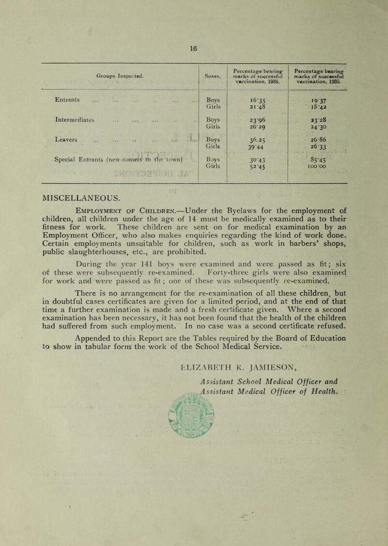 Groups Inspected. Sexes. Percentage bearing- marks of successfvil vaccination, 1934. Percentage bearing marks of successful vaccination, 1935. Entrants Boys i6-35 19-37 Girls 21-48 18-42 Intermediates Boys 23-96 23-28 Girls 26-29 24-30 Leavers Boys 36-25 26 86 Girls 39’44 26-33 Special Entrants (new-comers tn the town) Roys 30'43 S5-45 Girls 52-45 100 00 MISCELLANEOUS. Employment of Children.—Under the Byelaws for the employment of children, all children under the age of 14 must be medically examined as to their fitness for work. These children are sent on for medical examination by an Employment Officer, who also makes enquiries regarding the kind of work done. Certain employments unsuitable for children, such as work in barbers’ shops, public slaughterhouses, etc., are prohibited. During the year 141 boys were examined and were passed as fit; six of these were subsequently re-examined. Forty-three girls were also examined for work and were passed as fit; one of these was subsequently re-examined. There is no arrangement for the re-examination of all these children, but in doubtful cases certificates are given for a limited period, and at the end of that time a further examination is made and a fresh certificate given. Where a second examination has been necessary, it has not been found that the health of the children had suffered from such employment. In no case was a second certificate refused. Appended to this Report are the Tables required by the Board of Education to show in tabular form) the work of the School Medical Service. LLIZ.VBETH K. JAMIESON,, Assistant School Medical Officer and Assistant Medical Officer of Health.