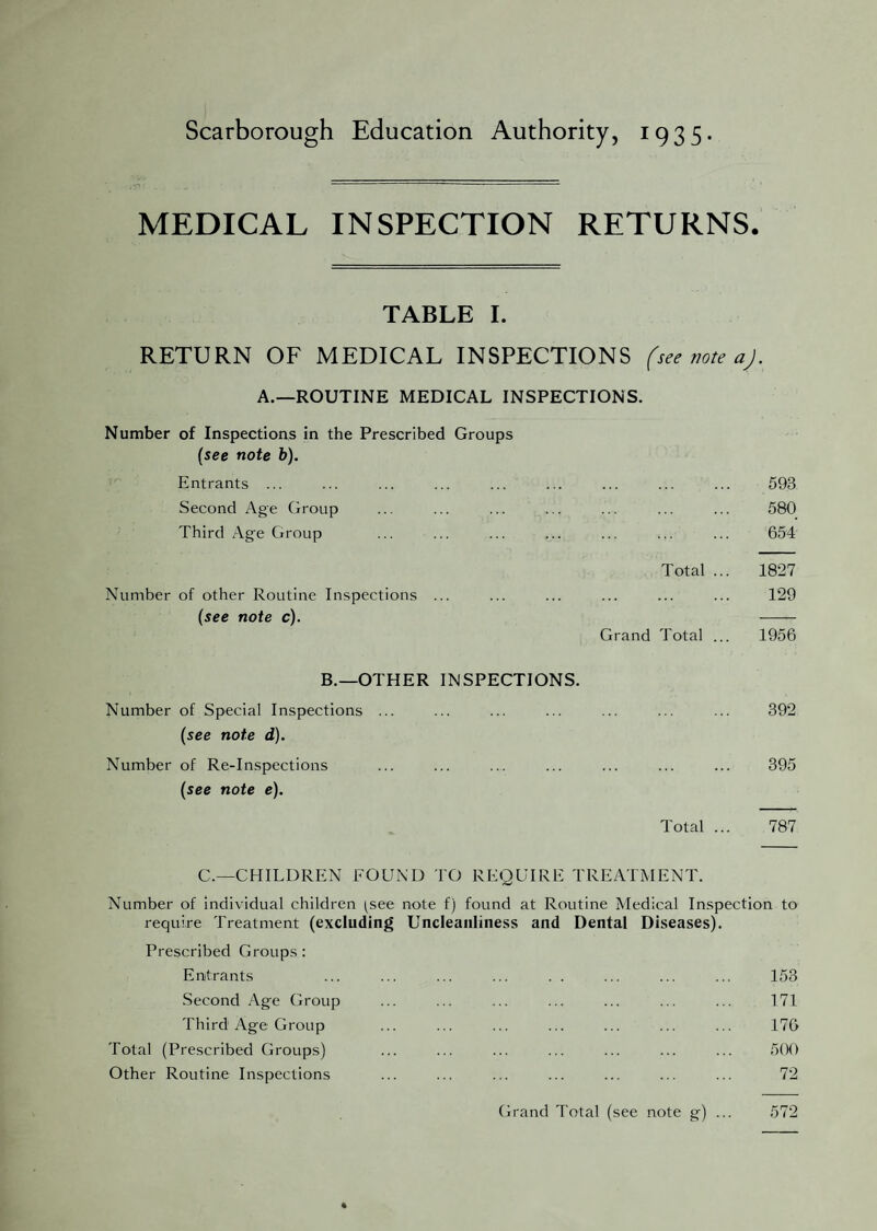 Scarborough Education Authority, 1935. MEDICAL INSPECTION RETURNS. TABLE 1. RETURN OF MEDICAL INSPECTIONS f see note aJ. A.—ROUTINE MEDICAL INSPECTIONS. Number of Inspections in the Prescribed Groups (see note b). '' Entrants ... ... ... . . . 593 Second Age Group 580 Third Age Group 654 Total ... 18-27 Number of other Routine Inspections ... 129 (see note c). Grand Total ... 1956 B.—OTHER INSPECTIONS. Number of Special Inspections ... 392 (see note d). Number of Re-Inspections 395 (see note e). Total ... 787 C.—CHILDREN FOUND TO RE(2UIRE TREATMENT. Number of individual children (see note f) found at Routine Medical Inspection to require Treatment (excluding Uncleaiiliness and Dental Diseases). Prescribed Groups: Entrants 153 Second Age Group 171 Th i rd Age G rou p 176 Total (Prescribed Groups) 5(K) Other Routine Inspections 72 Grand Total (see note g) ... 572
