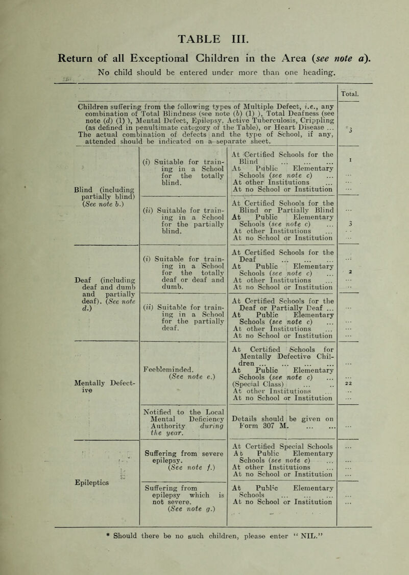 Return of all Exceptional Children in the Area (see note d). No child should be entered under more than one heading. liy-. Total. Children suffering from the following types of Multiple Defect, i.e., any combination of Total Blindness (see note (b) (1) ), Total Deafness (see note {d) (1) ), Mental Defect, Epilepsy, Active Tuberculosis, Crippling (as defined in penultimate category of the Table), or Heart Disease ... The actual combination of defects and the t3pe of School, if any, attended should be indicated on a- separate sheet. Blind (including partially blind) (See note h.) (i) Suitable for train¬ ing in a School for the totally blind. At Certified Schools for the Blind At Public Elementary Schools (see note c) At other Institutions At no School or Institution I (ii) Suitable for train¬ ing in a School for the partially blind. At Certified Schools for the Blind or Partially Blind At Public Elementary Schools (see note c) At other Institutions At no School or Institution 3 Deaf (including deaf and dumb and pai'tially deaf). (See note d.) (i) Suitable for train¬ ing in a 'School for the totally deaf or deaf and dumb. At Certified Schools for the Deaf At Public Elementary Schools (see note c) At other Institutions At no School or Institution 2 (ii) Suitable for train¬ ing in a School for the partially deaf. At Certified Schools for the Deaf or Partially Deaf ... At Public Elementary Schools (see note c) At other Institutions At no School or Institution Mentally Defect¬ ive Feebleminded. (See note e.) At Certified Schools for Mentally Defective Chil¬ dren ... At Public Elementary Schools (see note c) (Sfvecial Class) At other Institutions At no School or Institution 22 Notified to the Local Mental Deficiency Authority during the year. Details should be given on Form 307 M. . t - , rr Epileptics Suffering from severe epilepsy. (See note /.) At Certified Special Schools A t Public Elementary Schools (see note c) At other Institutions At no School or Institution Suffering from epilepsy which is not severe. (See note g.) At Puhh'c Elementary Schools At no School or Institution * Should there be no such children, please enter “ NIL.”