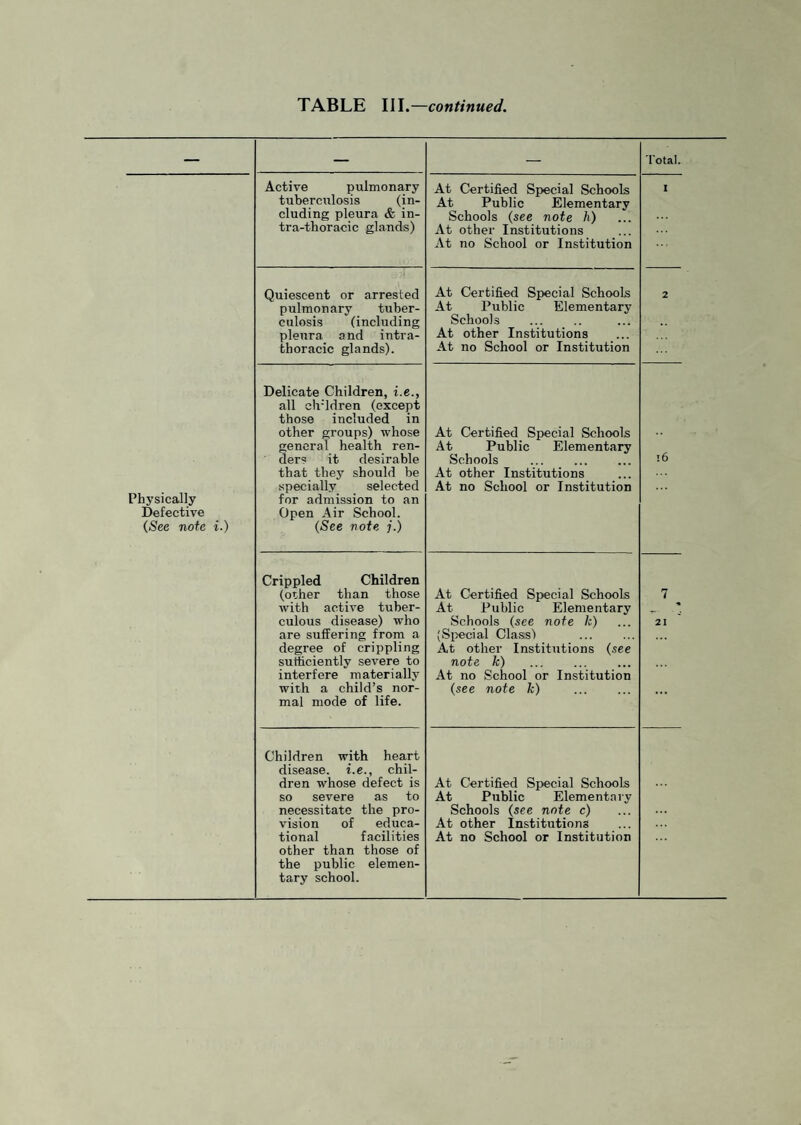 — — — 'I'otal. Active pulmonary tuberculosis (in¬ cluding pleura & in- tra-thoracic glands) At Certified Special Schools At Public Elementary Schools {see note h) At other Institutions At no School or Institution I Quiescent or arrested pulmonary tuber¬ culosis (including pleura_ and intra- thoracic glands). At Certified Special Schools At Public Elementary Schools At other Institutions At no School or Institution 2 Physically Defective {See note i.) Delicate Children, i.e., all clvldren (except those included in other groups) whose general health ren¬ ders it desirable that they should be specially selected for admission to an Open Air School. {See vote j ) At Certified Special Schools At Public Elementary Schools . At other Institutions At no School or Institution i6 Crippled Children (other than those with active tuber¬ culous disease) who are suffering from a degree of crippling sufficiently severe to interfere materially with a child’s nor¬ mal mode of life. At Certified Special Schools At Public Elementary Schools {see note k) (Si>ecial Class') At other Institutions (see note k) . At no School or Institution {see note k) . 7 ■« 21 Children with heart disease, i.e., chil¬ dren whose defect is so severe as to necessitate the pro¬ vision of educa¬ tional facilities other than those of the public elemen¬ tary school. At Certified Special Schools At Public Elementary Schools (see note c) At other Institutions At no School or Institution ...
