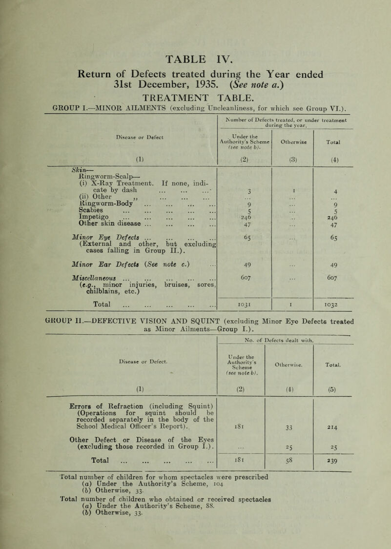 Return of Defects treated during the Year ended 31st December, 1935. (See note «.) TREATMENT TABLE. GROUP I.—MINOR ailments (excluding Uncleanliness, for which see Group VI.). Number of Defects treated, or under treatment during the year. Disease or Defect (1) . Under the Authority’s Scheme (iee note b). (2) Otherwise (3) Total (4) Skin— Ringworm-Scalp—■ (i) X-Ray Tieatment. If none, indi- cate bv dash ... ... .,. • 3 I 4 (ii) Other ,, . Ringworm-Body . 9 9 Scabies . 5 5 Impetigo . 246 246 Other skin disease. 47 47 Minor Eye Defects. (External and other, but excluding cases falling in Group II.). 65 65 Minor Ear Defects {See note c.) 49 49 Miscellaneous ... _._ . {e.g., minor injuries, bruises, sores, chilblains, etc.) 607 607 Total 1031 1 1032 GROUP II.—DEFECTIVE VISION AND SQUINT (excluding Minor Eye Defects treated as Minor Ailments—Group I.). No. of Defects dealt with Disease or Defect. Under the Authority's Scheme (see note h). Otherwise. Total. (1) (2) (4) (5) Errors of Refraction (including Squint) (Operations for squint should be recorded separately in the body of the School Medical Officer’s Report). 181 33 214 Other Defect or Disease of the Eyes (excluding those recorded in Group I.). 25 25 Total . 181 58 239 I’otal number of children for whom spectacles were prescribed (а) Under the Authority’s Scheme, 104 (б) Otherwise, 33. Total number of children who obtained or received spectacles (a) Under the Authority’s Scheme, 88. (h) Otherwise, 33.