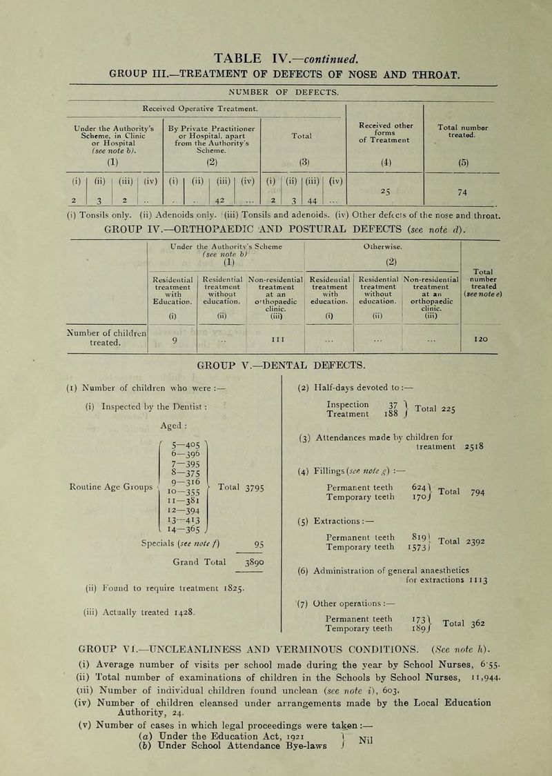 GROUP III.—TREATMENT OF DEFECTS OF NOSE AND THROAT. NUMBER OF DEFECTS. (i) Tonsils only, (ii) Adenoids only, (iii) Tonsils and adenoids, (iv) Other deftcis of the nose and throat. GROUP IV.—ORTHOPAEDIC AND POSTURAL DEFECTS (see note d). Under the Authority’s Scheme (see vote h) (1) Otherwise. (2) Total number treated {see note e) Residential treatment with Education. (i) Residential treatment without education. (ii) Non-residential treatment at an oahopaedic clinic. (iii) Residential treatment with education. (i) Residential treatment without education. (ii) Non-residential treatment at an orthopaedic clinic. (iii) Number of children treated. 9 I I I 120 GROUP V.—DENTAL DEFECTS. (l) Number of children who were (i) Inspected by the Dentist : Aged : '' 5—405 1 6— 396 7— 395 8— 375 9— 316 >0-355 11— 381 12— 394 13— 413 14— 365 Routine Age Groups ■ Total 3795 Specials [see note f) 95 Grand Total 3890 (ii) Found to require treatment 1825. (iii) Actually treated 1428. (2) Half-days devoted to :— Inspection Treatment 37 I 188 J Total 225 (3) Attendances made by children for treatment 2518 (4) Fillings (rt'/t :— Permanent teeth 6243 Temporary teeth 170J (5) Extractions: — Permanent teeth 819I Temporary teeth I573) Total 794 Total 2392 (6) Administration of general anaesthetics for extractions 1113 (7) Other operations :— Permanent teeth 1731 ~ . Temporary teeth 189/ ^ GROUP VI.—UNCLEANLINESS AND VERMINOUS CONDITIONS. (See note h). (i) Average number of visits per school made during the year by School Nurses, 6 55. (ii) Total number of examinations of children in the Schools by School Nurses, 11,944. (lii) Number of individual children found unclean (see note i), 603. (iv) Number of children cleansed under arrangements made by the Local Education Authority, 24. (v) Number of cases in which legal proceedings were taken:— (a) Under the Education Act, 1921 I (b) Under School Attendance Bye-laws J