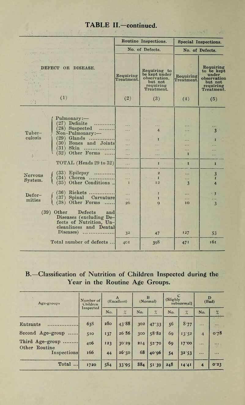 Routine Inspections. Special Inspections. No. of Defects. No. of Defects. Requiring Treatment. (2) Requiring to be kept under observation, but not requiring Treatment. (3) Requiring Treatment. (4) Requiring to be kept under observation but not requiring Treatment. (5) 4 3 I I I I I I 2 3 I I I 12 3 4 I I 26 9 IO 3 32 47 127 53 401 398 47i I 6l DEFECT OR DISEASE. (1) Tuber¬ culosis Pulmonary:— (27) Definite . (28) Suspected Non-Pul monary:— (29) Glands . (30) Bones and Joints (31) Skin . (32) Other Forms TOTAL (Heads 29 to 32) Nervous System. Defor¬ mities (33) Epilepsy . (34) Chorea . (35) Other Conditions (36) Rickets .. (37) Spinal Curvature (38) Other Forms (39) Other Defects and Diseases (excluding De cleanliness and Diseases) . Dental Total number of defects B.—Classification of Nutrition of Children Inspected during the Year in the Routine Age Groups. Age-groups Number of Children Inspected A (Excellent) B (Normal) C (Slighly subnormal) D (Bad) No. % No. % No. % No. % Entrants . 638 280 43'88 302 47-33 56 CO Second Age-group . 5'o 137 26 86 3CO 5882 69 •3-52 4 0-78 Third Age-group . Other Routine 406 123 30 29 214 5270 69 17-00 Inspections 166 44 2650 68 40-96 54 3253 ... Total ... 1720 584 3395 884 5i 39 248 1441 4 0-23