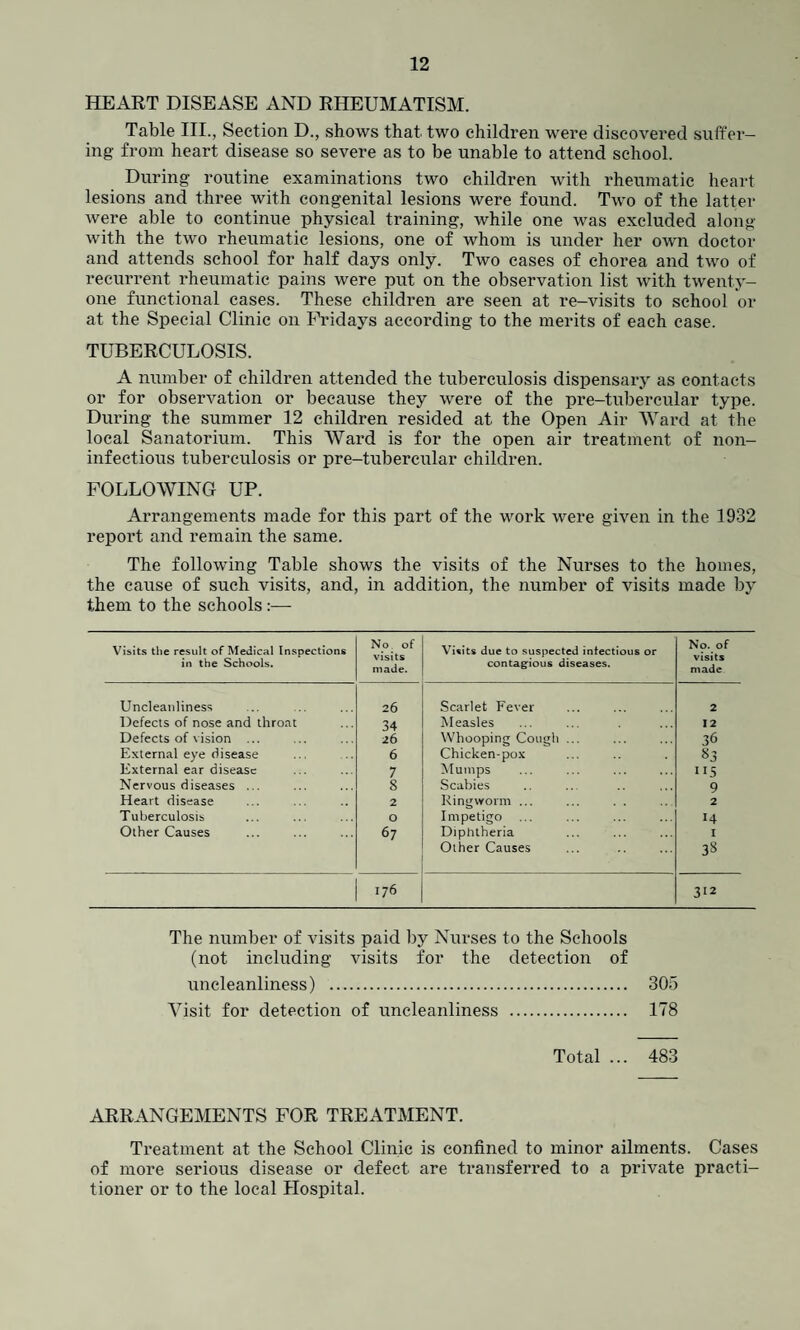 HEART DISEASE AND RHEUMATISM. Table III., Section D., shows that two children were discovered suffer¬ ing from heart disease so severe as to be unable to attend school. During routine examinations two children with rheumatic heart lesions and three with congenital lesions were found. Two of the latter were able to continue physical training, while one was excluded along with the two rheumatic lesions, one of whom is under her own doctor and attends school for half days only. Two cases of chorea and two of recurrent rheumatic pains were put on the observation list with twenty- one functional cases. These children are seen at re-visits to school or at the Special Clinic on Fridays according to the merits of each case. TUBERCULOSIS. A number of children attended the tuberculosis dispensary as contacts or for observation or because they were of the pre-tubercular type. During the summer 12 children resided at the Open Air Ward at the local Sanatorium. This Ward is for the open air treatment of non- infectious tuberculosis or pre-tubercular children. FOLLOWING UP. Arrangements made for this part of the work were given in the 1932 report and remain the same. The following Table shows the visits of the Nurses to the homes, the cause of such visits, and, in addition, the number of visits made by them to the schools:— Visits the result of Medical Inspections in the Schools. No of visits made. Visits due to suspected infectious or contagious diseases. No. of visits made Uncleanliness 26 Scarlet Fever 2 Defects of nose and throat 34 Measles 12 Defects of vision ... 26 Whooping Cough ... 36 External eye disease 6 Chicken-pox 83 External ear disease 7 Mumps IRS Nervous diseases ... 8 Scabies 9 Heart disease 2 Ringworm ... 2 Tuberculosis O Impetigo 14 Other Causes 67 Diphtheria I Other Causes 176 312 The number of visits paid by Nurses to the Schools (not including visits for the detection of uncleanliness) . 305 Visit for detection of uncleanliness . 178 Total ... 483 ARRANGEMENTS FOR TREATMENT. Treatment at the School Clinic is confined to minor ailments. Cases of more serious disease or defect are transferred to a private practi¬ tioner or to the local Hospital.