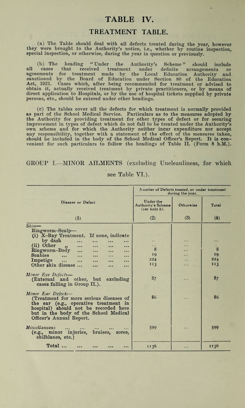 TREATMENT TABLE. (a) The Table should deal with all defects treated during the year, however they were brought to the Authority’s notice, i.e., whether by routine inspection, special inspection, or otherwise, during the year in question or previously. (b) The heading “Under the Authority’s Scheme” should include all cases that received treatment under definite arrangements or agreements for treatment made by the Local Education Authority and sanctioned by the Board of Education under Section 80 of the Education Act, 1921. Cases which, after being recommended for treatment or advised to obtain it, actually received treatment by private practitioners, or by means of direct application to Hospitals, or by the use of hospital tickets supplied by private persons, etc., should be entered under other headings. (c) The tables cover all the defects for which treatment is normally provided as part of the School Medical Service. Particulars as to the measures adopted by the Authority for providing treatment for other types of defect or for securing improvement in types of defect which do not fall to be treated under the Authority’s own scheme and for which the Authority neither incur expenditure nor accept any responsibility, together with a statement of the effect of the measures taken, should be included in the body of the School Medical Officer’s Report. It is con¬ venient for such particulars to follow the headings of Table II. (Form 8 b.M.). GROUP I.—MINOR AILMENTS (excluding Uncleanliness, for which see Table VI.). Number of Defects treated, or under treatment during- the year. Disease or Defect Under the Authority’s Scheme (tee note b). Otherwise Total (i) (2) (3) (4) Skin— Ringworm-Scalp—- (i) X-Ray Treatment. If none, indicate by dash . (ii) Other „ . Ringworm-Body Scabies Impetigo . Other skin disease ... 8 19 224 113 8 19 224 «i3 Minor Eye Defects— (External and other, but excluding cases falling in Group II.). 87 87 Minor Ear Defects— (Treatment for more serious diseases of the ear (e.g., operative treatment in hospital) should not be recorded here but in the body of the School Medical Officer’s Annual Report. 86 86 Miscellaneous (e.g., minor injuries, bruises, sores, chilblanes, etc.) 599 599 Total. 1136 1136