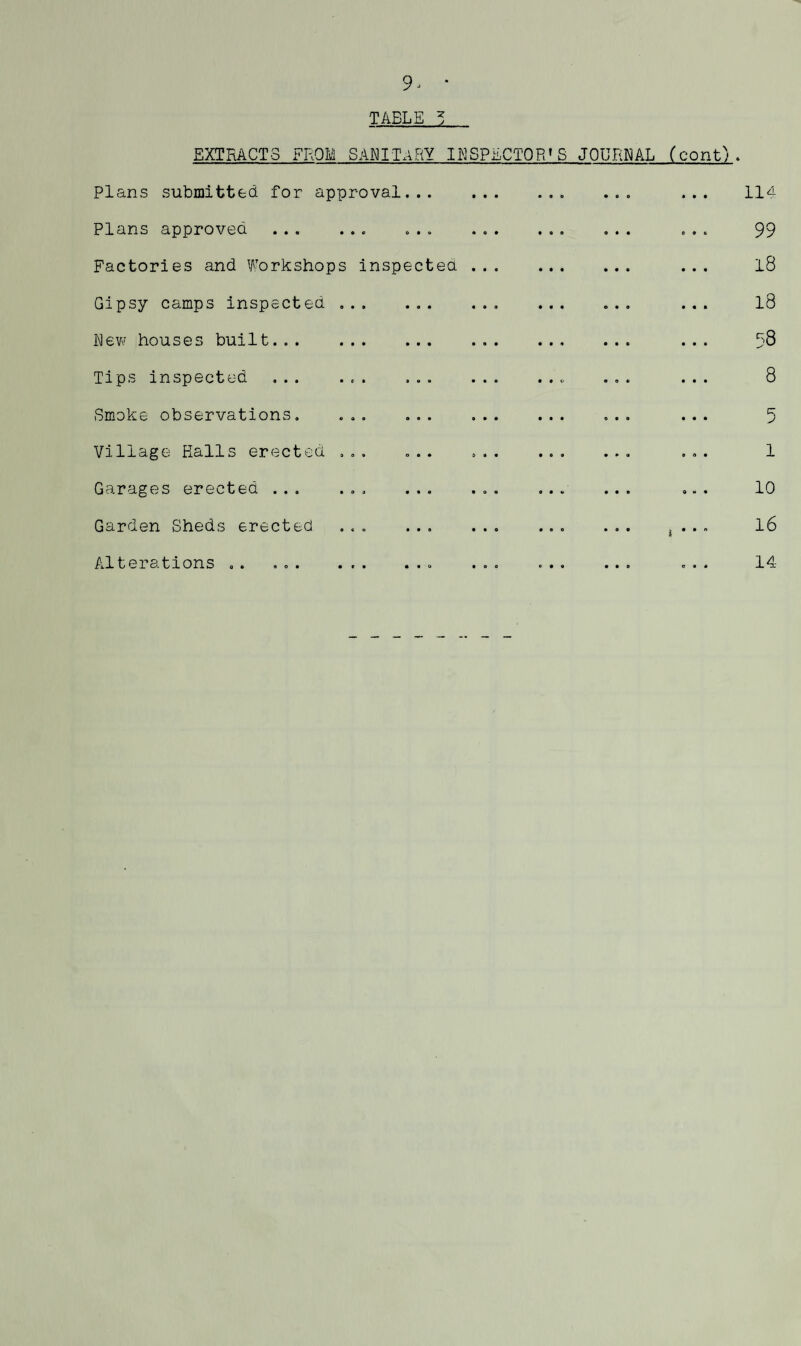 9 ^ TAELE 3 EXTRACTS FROM SAMITARY INSPECTOR'S JOURNAL Plans submitted, for approval.. . .. . Plans approved .. . .. . ... Factories and Workshops inspected . Gipsy camps inspected ... ... ... ... ... Mew houses built... ... (cont) . 114 99 l8 18 58 Tips inspected 8 Smoke observations. ... Village Halls erected ,.. Garages erected ... ... Garden Sheds erected Alterations 14
