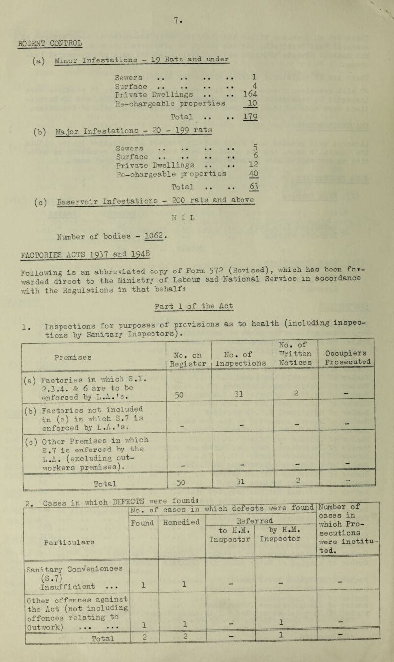 V RODENT CONTROL (a) Minor Infestations - 19 Rats and under Severs .. .. .. .. 1 Surface . 4 Private Dwellings .. .. 164 Re-chargeable properties 10 Total .. .. 179 (b) Ma.jor Infestations - 20 - 199 rats Sewers Surface.« 6 private Dwellings .. .. 12 Re-chargeable properties 40 Total .. .. 63 (c) Reservoir Infestations - 200 rats and above NIL Number of bodies — 106£« FACTORIES ACTS 1937 and 1948 Following is an abbreviated copy of Form 572 (Revised), which has been for¬ warded direct to the Ministry of Laboui and National Service in accordance with the Regulations in that behalf* Part 1 of the Act Inspections for purposes of previsions as to health (including inspec¬ tions by Sanitary Inspectors). __ Premises No. on Register No. of Inspections No. of Written Notices Occupiers Prosecuted (a) Factories in which S.l. 2.3.4. & 6 are to be enforced by L.A.’s. 50 31 2 . (b) Factories not included in (a) in which S.7 is enforced by L.A.’s. — (c) Other Premises in which S.7 is enforced by the L.A. (excluding out¬ workers premises). Total 50 3! 2 - if. uases in wniuxi - — Particulars No. of cases in which defects were found Number of cases in whioh Pro¬ secutions were institu¬ ted. Found Remedied Referred to II .M. Inspector by H.M. Inspector Sanitary Conveniences (S.7) Insufficient ... 1 1 __ — Other offences against the Act (not including offences relating to Outwork) ... • • • 1 1 1 2 2 - 1