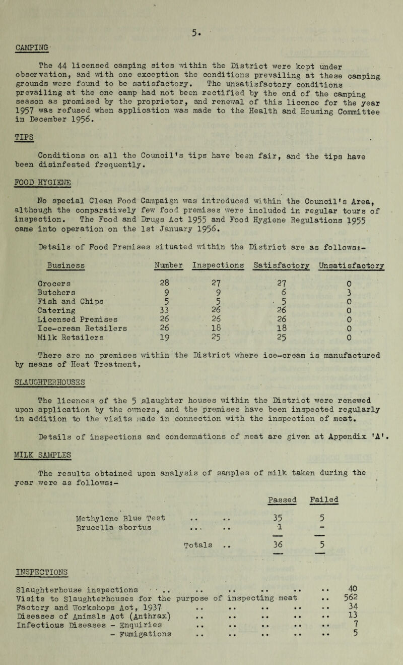 CAtlPING- The 44 licensed camping sites within the District v/ere kept under observation, and with one exception the conditions prevailing at these camping, grounds were foimd to be satisfactory. The imsatisfactory conditions prevailing at the one camp had not been rectified by the end of the camping season as promised by the proprietor, and renewal of this licence for the year 1957 was refused when application was made to the Health and Housing Committee in December 1956. TIPS Conditions on all the Council’s tips have been fair, and the tips have been disinfested frequently, FOOD HYGIEI^ No special Clean Food Campaign v/as introduced within the Council’s Area, although the comparatively few food premises were included in regular tours of inspection. The Food and Drugs Act I955 and Food Hygiene Regulations I955 came into operation on the 1st January 1956. Details of Food Premises situated within the District are as follows*- Business Number Inspections Satisfactory Unsatisfactory Grocers 28 27 27 0 Butchers 9 9 6 3 Fish and Chips 5 5 ■ 5 0 Catering 33 26 26 0 Licensed Premises 26 26 26 0 Ice-cream Retailers 26 18 18 0 Milk Retailers 19 25 25 0 There are no premises v/ithin the District where ice-cream is manufactured by means of Heat Treatment, SLAUGHTERHOUSES The licences of the 5 .slaughter houses within the District were renewed upon application by the earners, and the premises have been inspected regularly in addition to the visits made in connection v^ith the inspection of meat. Details of inspections and condemnations of meat are given at Appendix ’A’. MILK SAL/IPLES The results obtained upon analysis of samples of milk taken during the year were as followsj- Passed Failed Methylene Blue Test Brucella abortus 35 5 ■1 Totals INSPECTIONS Slaughterhouse inspections • • Visits to Slaughterhouses for the purpose of inspecting meat Factory and Workshops Act, 1937 Diseases of Animals Act (Anthrax) Infectious Diseases - Enquiries .. ., .. - Fumigations .. .. ., 40 562 34 13 7 5