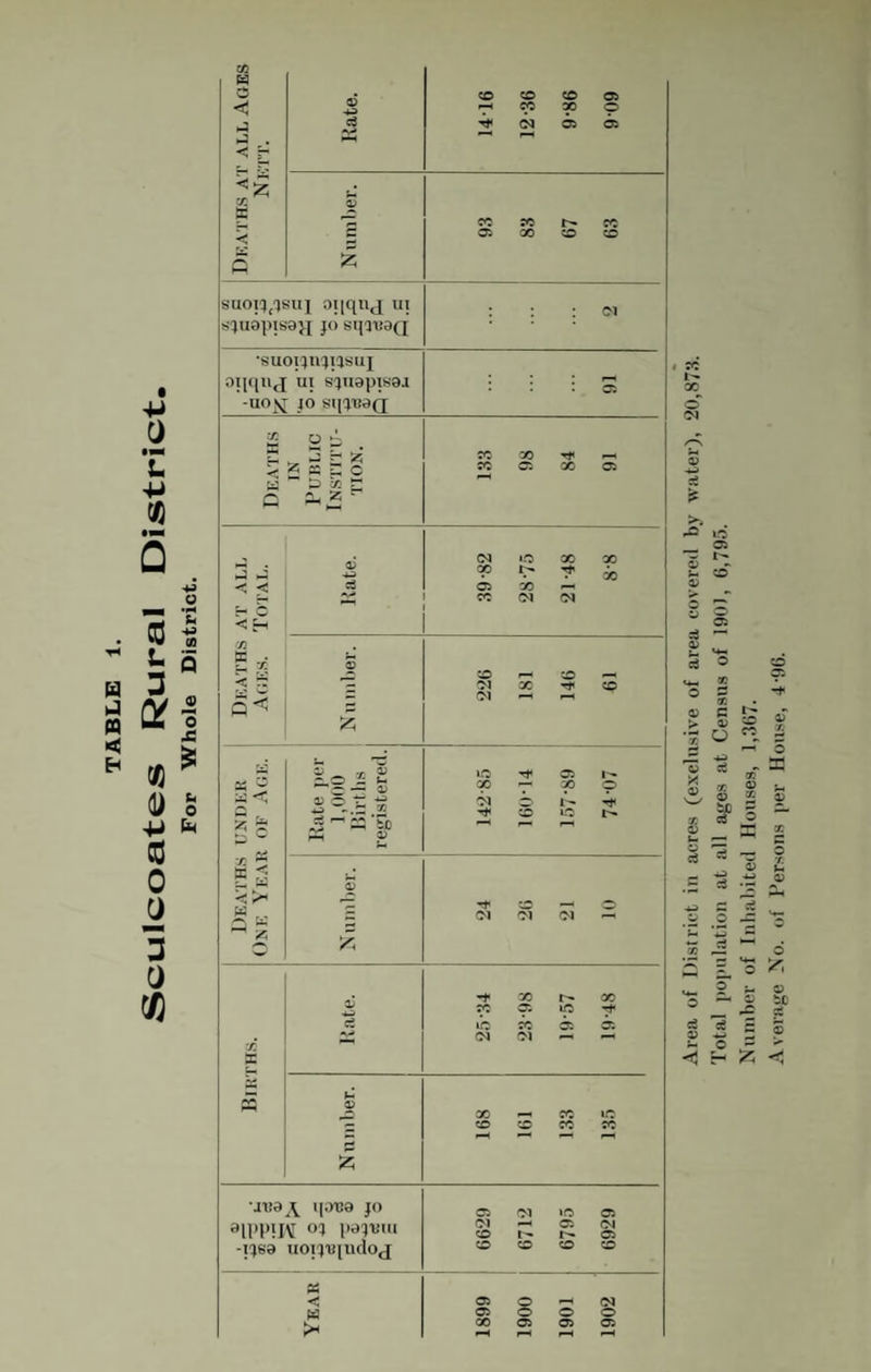 a PQ < 4J C) L «8 cd S t- Q 1 « * d) s 4J Ck CO 0 u 5 o suoiq^suj oiiqnd; u] ^uopisa^j jo sqTBdQ •suorjnjpsuj oiiqnj ui s^U9pi88i -UON^ JO St[?BdQ co o X • £ J rH 55 < £ ss H C 2 D ce £ c * JC 00 Tf •O as X 05 03 »o X X 00 00 as oo cc 03 03 CO CO 03 X -* CO 03 -2 -2 < < H 5 J3 E x < 5 O) w c3 \TB0^ qotJ0 JO alPPIK °1 P9QVUi -I-J60 uoi^jiiaoj © 03 »o as 03 © 03 co 05 CO CO CO CO w I* © o x oi o o os as Area of District in acres (exclusive of area covered by water), 20,873. Total population at all ages at Census of 190), 6,795. Number of Inhabited Houses, 1,367. Average No. of Persons per House, 4-96.