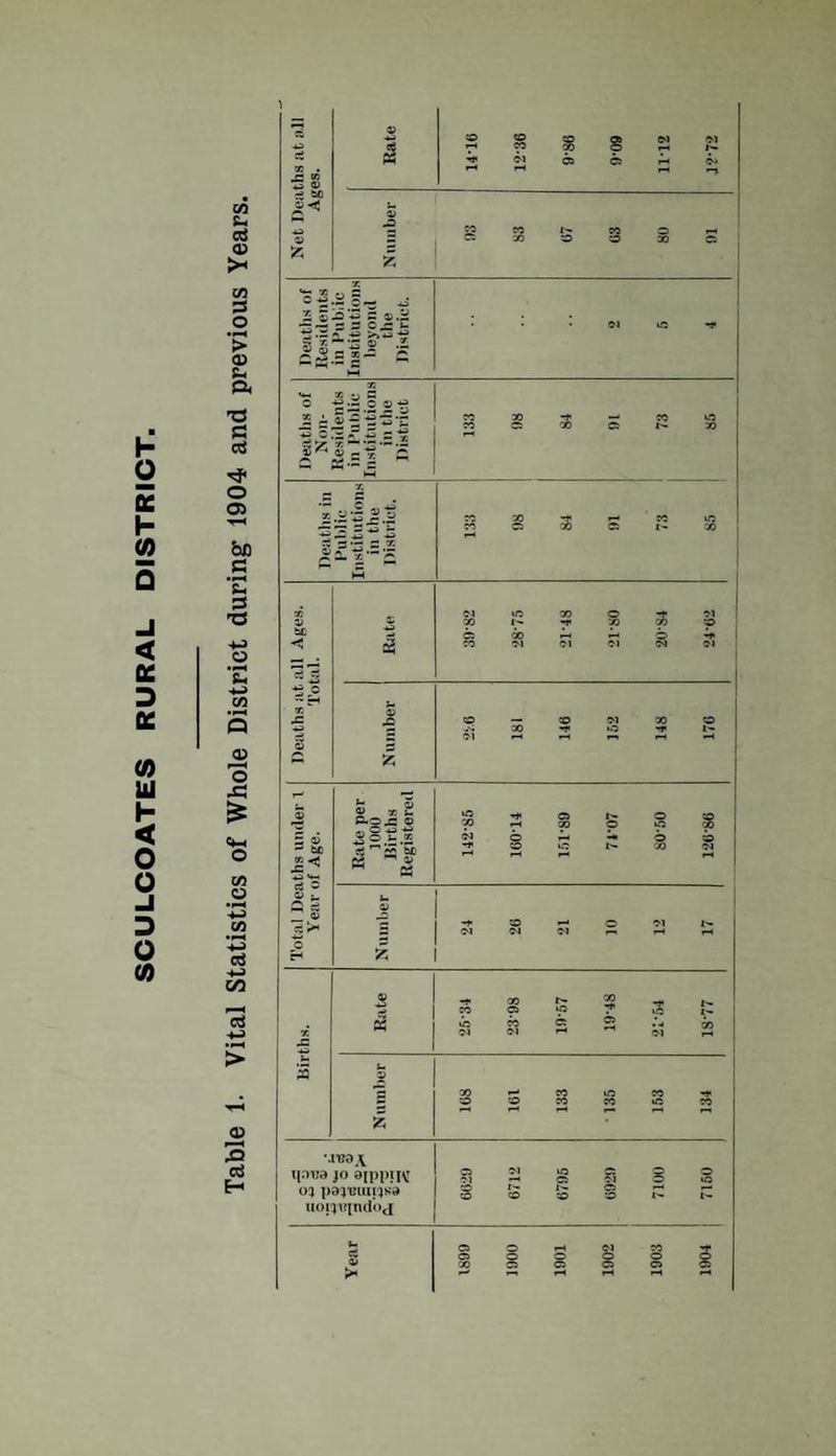 SCULCOATES RURAL DISTRICT, \ M b rt a> > C/3 3 •H > a> b ft 73 S3 ctf rf o 03 &£) S3 •H b 3 73 +-> O b C/3 Q a> r—^ o si £ Cm o C/5 Net Deaths at all Ages. Rate © T}< H 1236 98-6 s C6 11-12 Ol 1*- Ot *-> z -O CO ~ CO X © X © © X s o -5 i'l m Rnbac Institutions beyond the District. ■ ** <4-1 c * • 3 c |S5 Residents in Public Institutions in the District fo 30 -r 90 06 X I'* t-o 30 s ! X 3 Public Institutions in the District. CO D -* X c: co 1- Deaths at all Ages. Total. 1 oi 30 c; CO U3 30 04 X T** oi o X Ol 25 k * ! CD ■'* i Cl Number CD oi 30 CO -•»> Ol t.O X T CD c- I 5 2 a3 - be «< -+a *•-■ b 3j 2? x b C-Ojs © ^S.b.f to 90 Ol •** O © o X tD © s i | o a> ^ a> CO c$ i* 5 Ol Cl o 0$ O r* 00 -*> 90 r- X >—■« - CO 1.0 I- ctf gj uO CO c: 03 -M X Ol > b © — CO 5 30 X X to X £ a> 3 \n?a \ ctf q.Tca jo dippuv C3 Ol to oi s © tft H oj pajuuiijKa CD CD I>- © 1~ l- uo;3i>[ndot[ b 3 CS © o g © O X © 3 £ 1-* fH